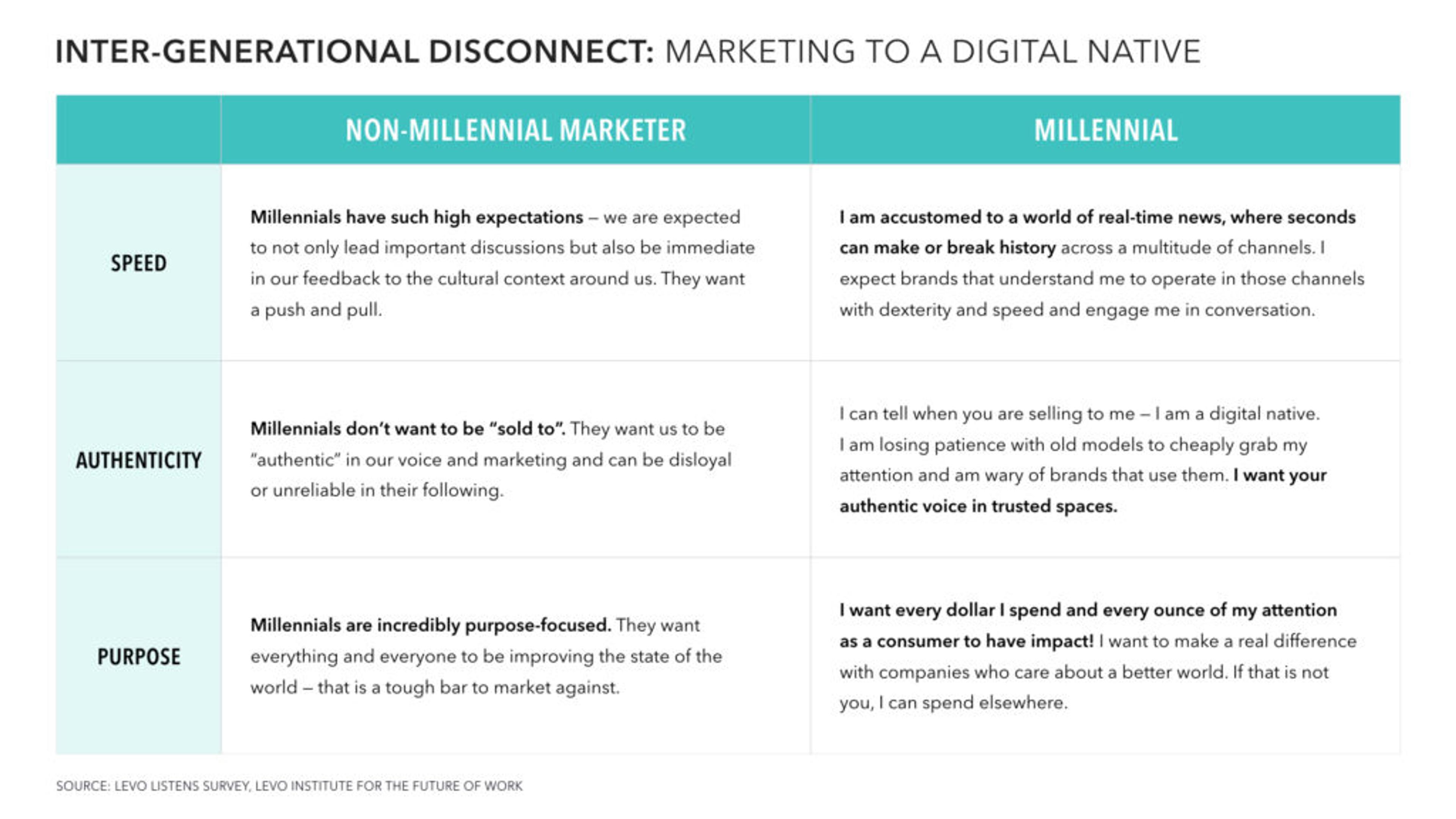 A comparison chart highlighting the differences in marketing perspectives between non-millennial marketers and millennials, focusing on speed, authenticity, and purpose. Key points emphasize millennials' preference for real-time engagement and genuine brand interactions.