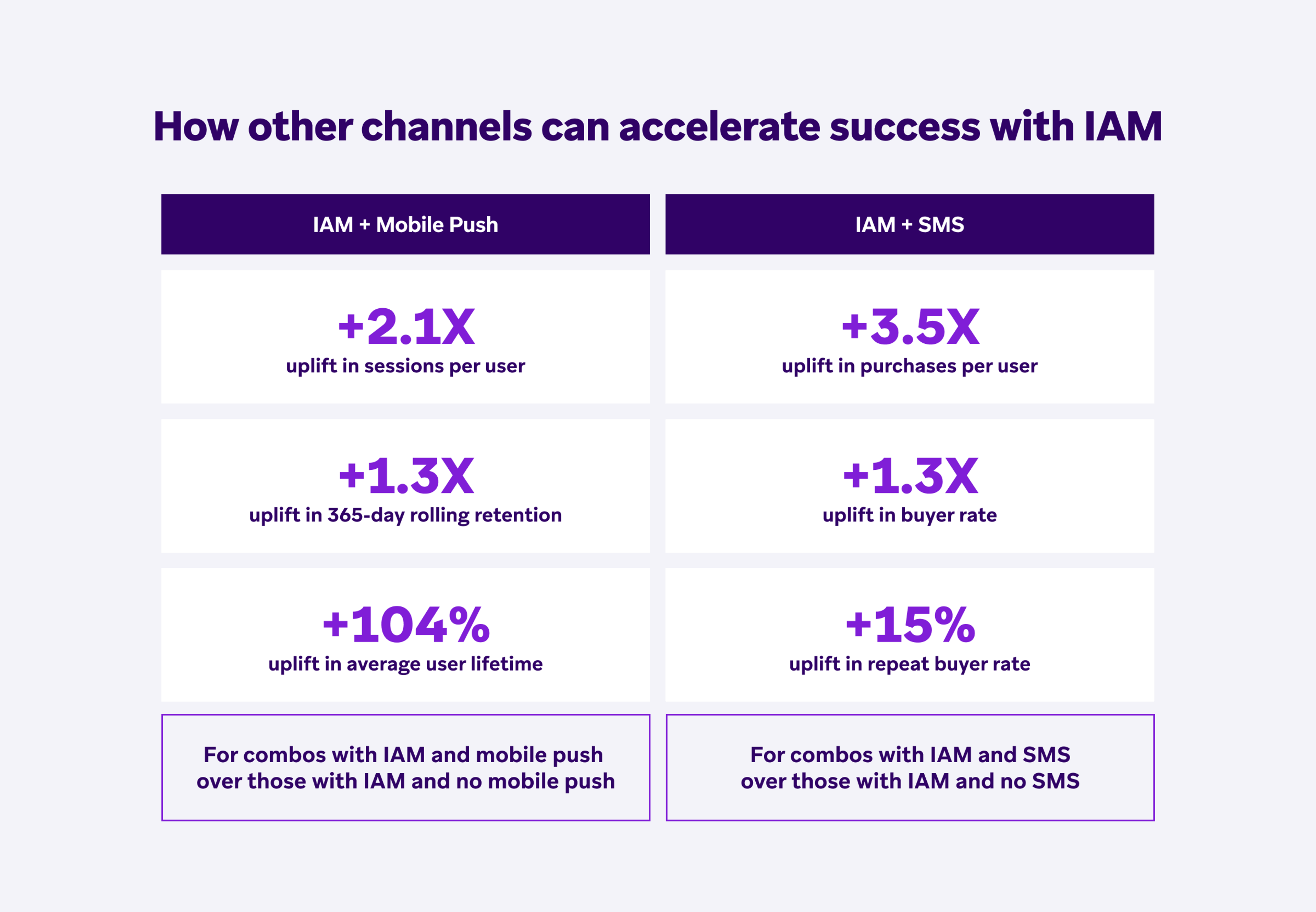a chart showing how other channels can accelerate success with iam