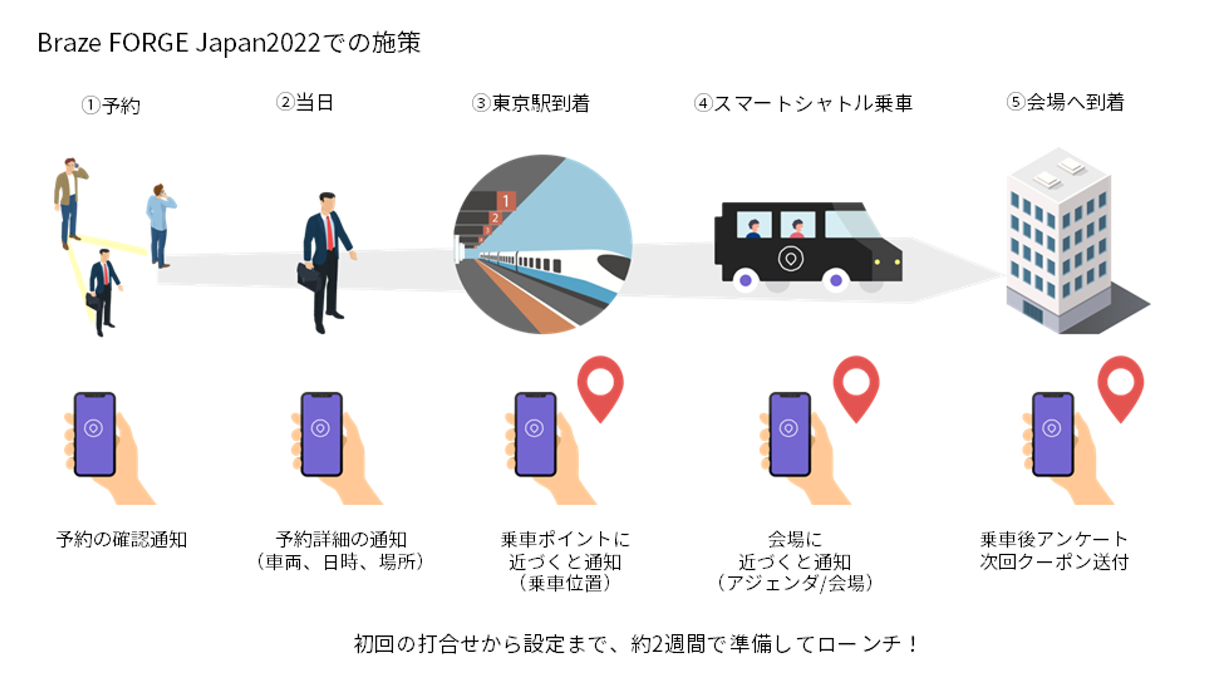 Braze FORGE Japan 2022の施策を示す図。予約、当日、スマートポイント、会場への移動の流れが描かれている。