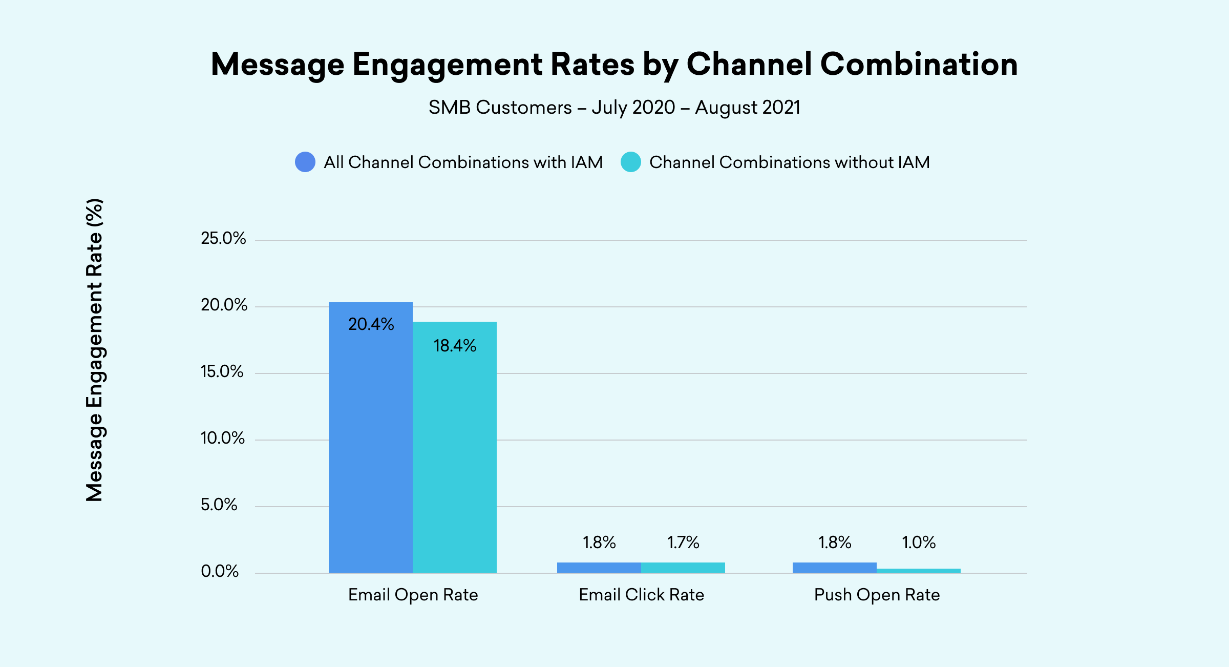 Bar chart comparing message engagement rates for SMB customers (Jul 2020-Aug 2021) with and without IAM channels. Rates are consistently higher with IAM: Email Open Rate (20.4% vs 18.4%), Email Click Rate (1.8% vs 1.7%), and Push Open Rate (1.8% vs 1.0%).