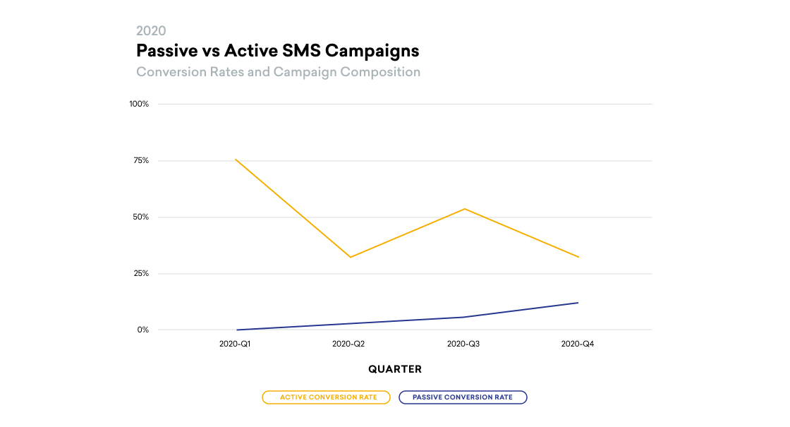 Line graph comparing conversion rates of passive and active SMS campaigns from Q1 to Q4 of 2020, showing a decline in active rates and a slight increase in passive rates. The y-axis represents conversion rates, while the x-axis indicates the quarters.