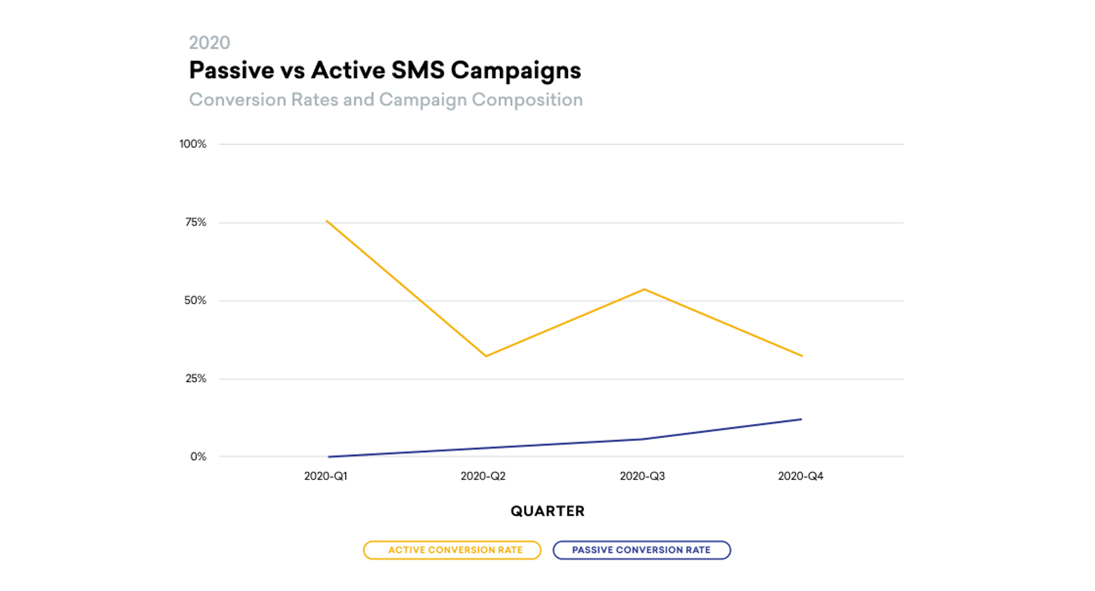 Line graph comparing conversion rates of passive and active SMS campaigns from Q1 to Q4 of 2020, showing a decline in active rates and a slight increase in passive rates. The y-axis represents conversion rates, while the x-axis indicates the quarters.