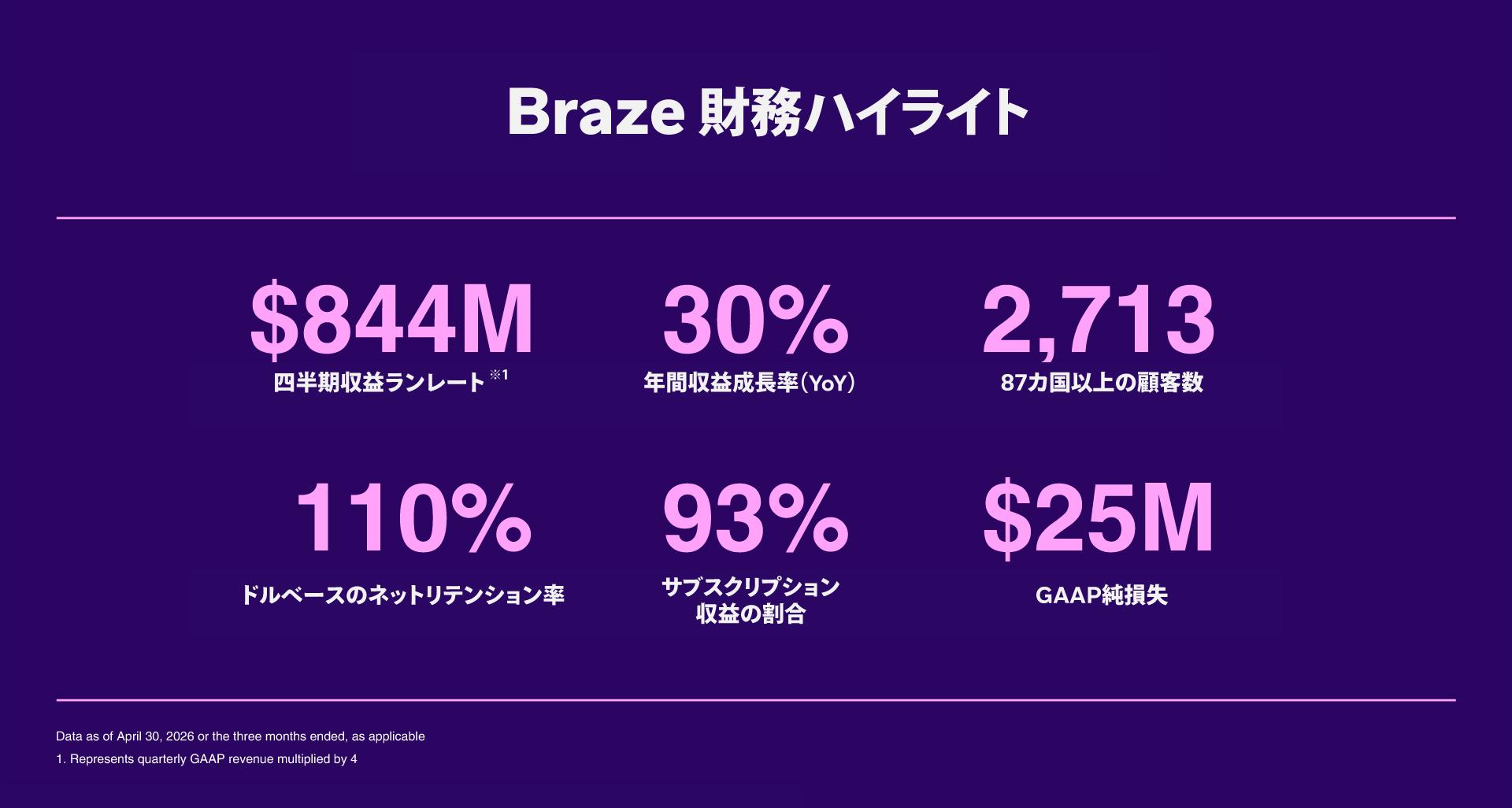Braze、2027年度第1四半期決算の財務ハイライト