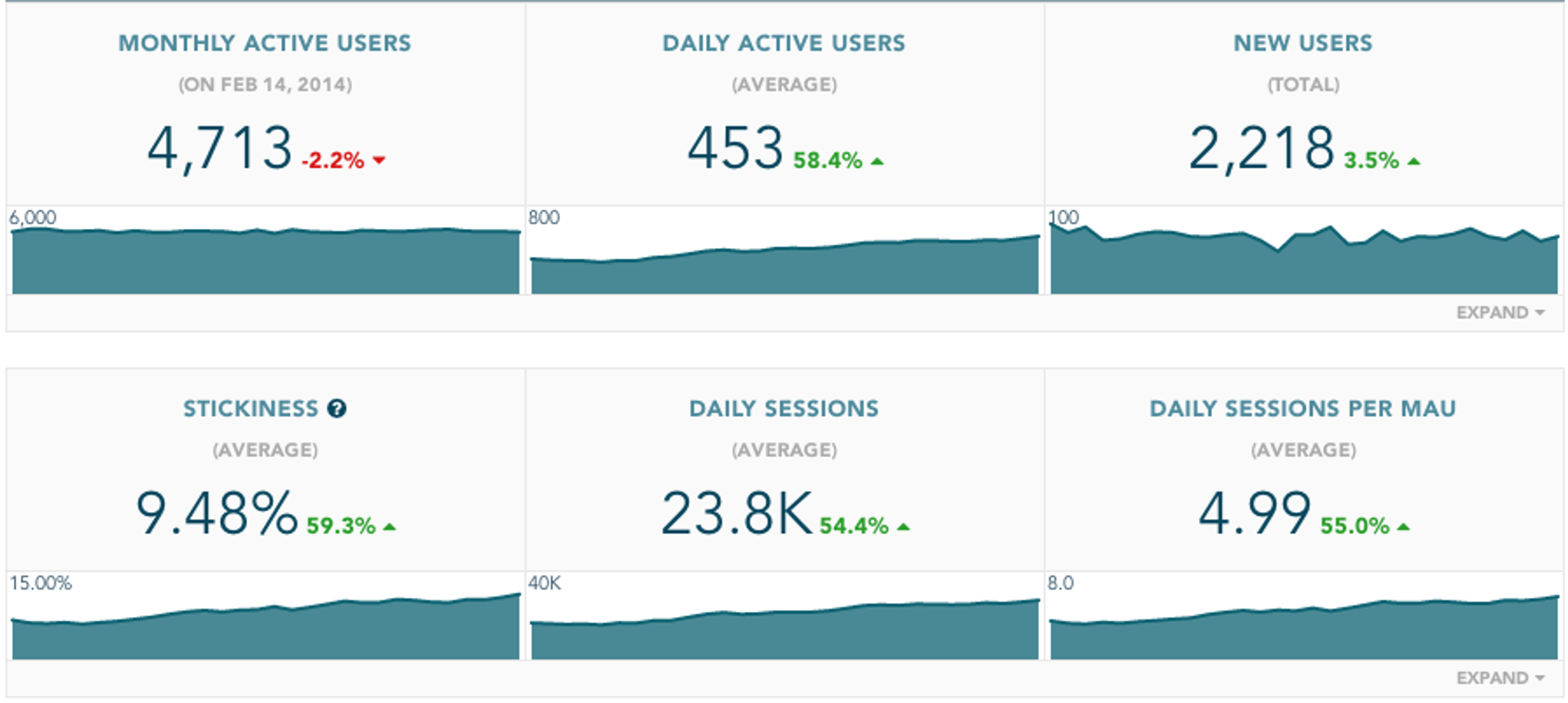 Graph displaying user engagement metrics, including monthly active users, daily active users, new users, stickiness, daily sessions, and daily sessions per monthly active user. Data shows trends over time with percentage changes.