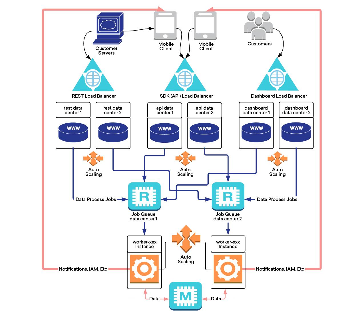 A flowchart illustrating a system architecture with customer servers, load balancers, data centers, job queues, and auto-scaling components. It shows the interaction between mobile clients, REST and SDK/API load balancers, and data processing jobs.