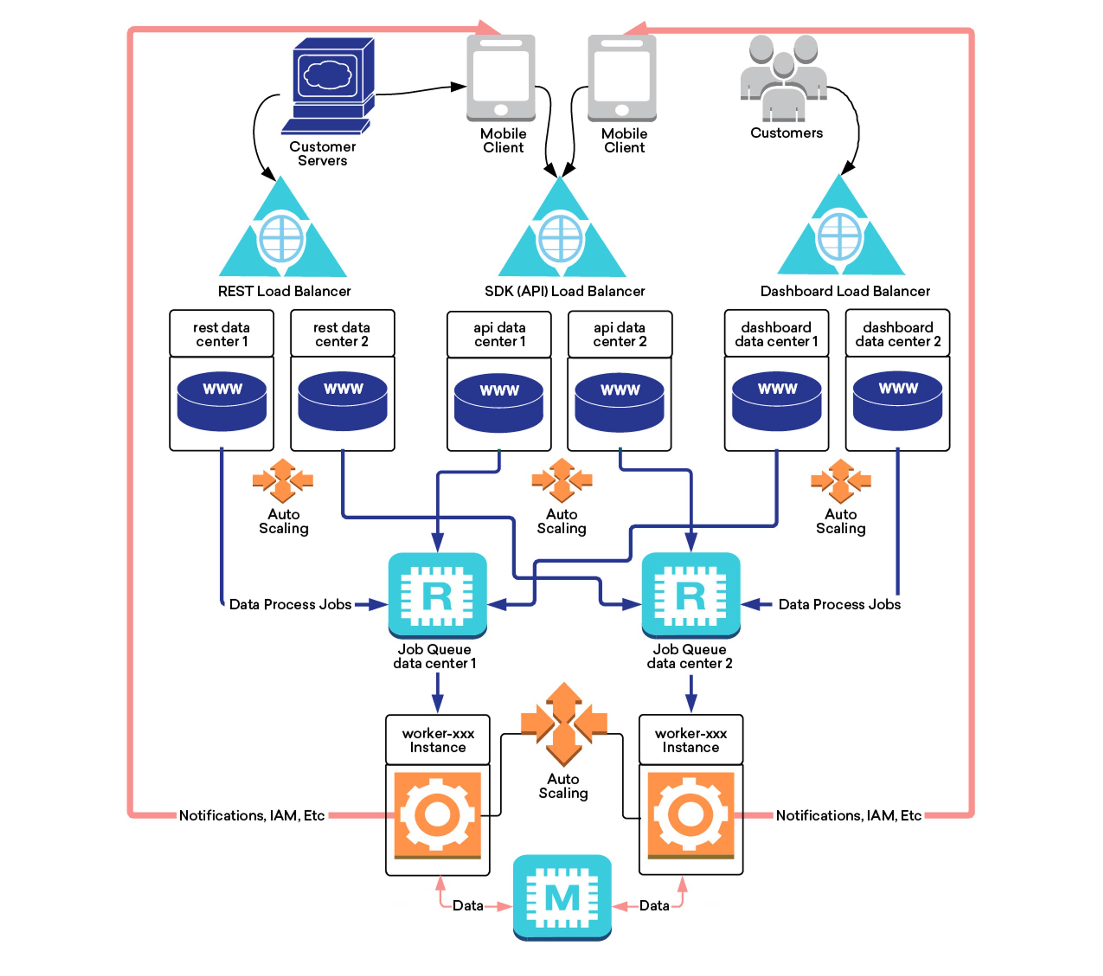 A flowchart illustrating a system architecture with customer servers, load balancers, data centers, job queues, and auto-scaling components. It shows the interaction between mobile clients, REST and SDK/API load balancers, and data processing jobs.