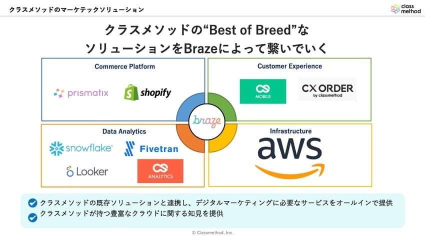 クラズマソフトの「Best of Breed」ソリューションを示す図。Braze、Shopify、AWSなどのプラットフォームが連携している。