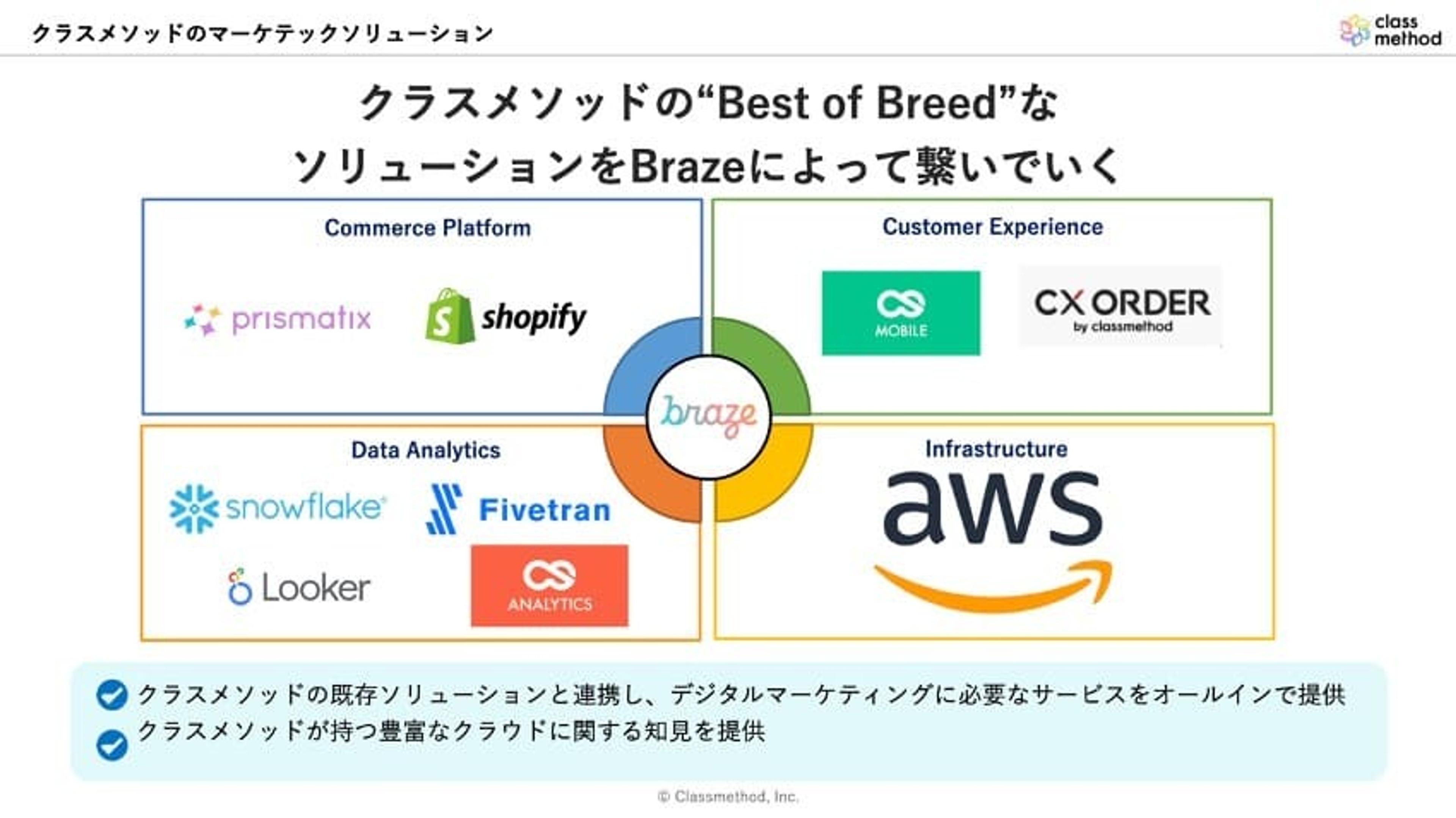 クラズマソフトの「Best of Breed」ソリューションを示す図。Braze、Shopify、AWSなどのプラットフォームが連携している。