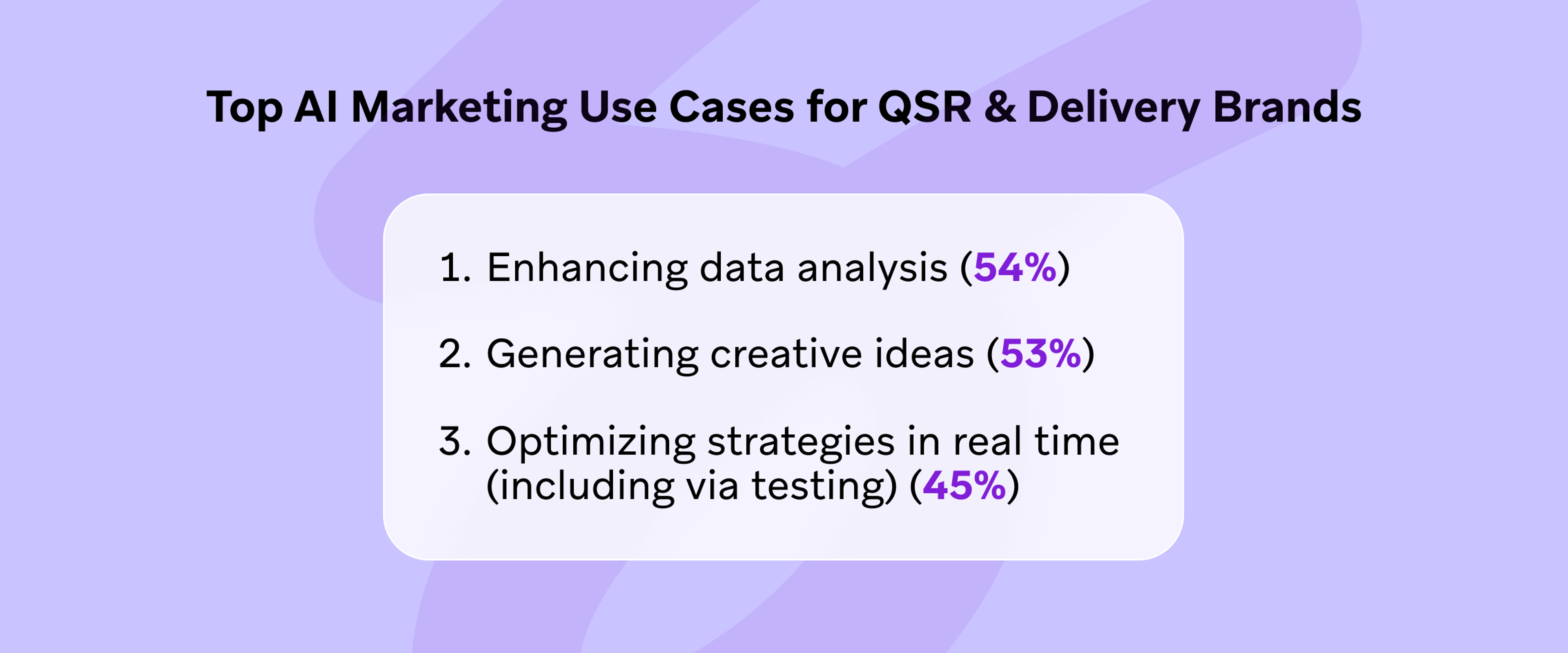 A list of top AI marketing use cases for quick service restaurants and delivery brands, highlighting enhancing data analysis, generating creative ideas, and optimizing strategies in real time. The percentages indicate the level of importance for each use case.