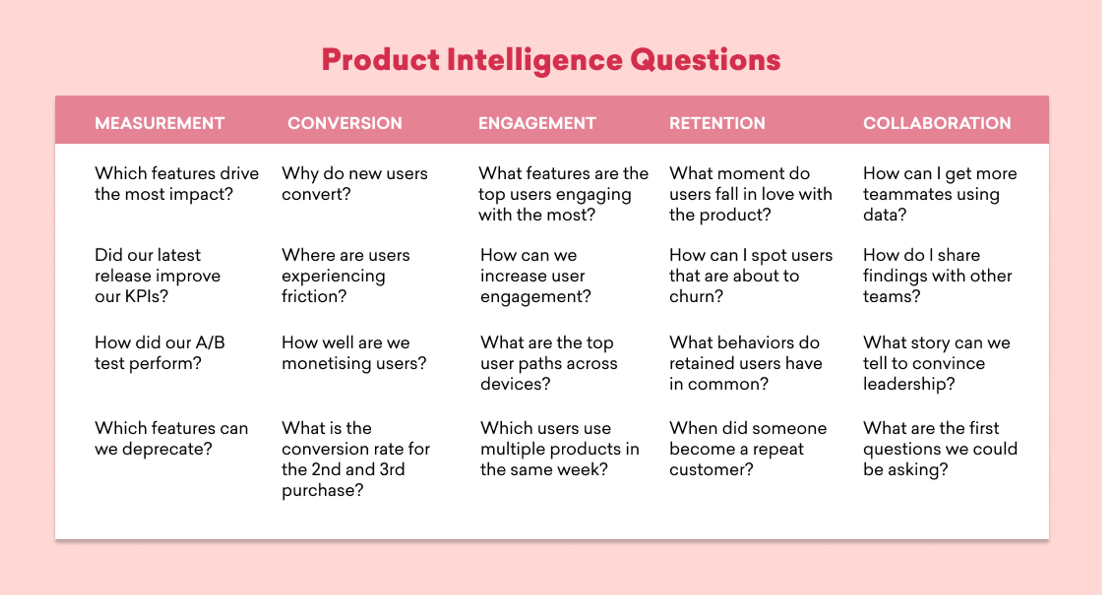 These are the product intelligence questions that help you improve measurement, conversion, engagement, retention, and collaboration.