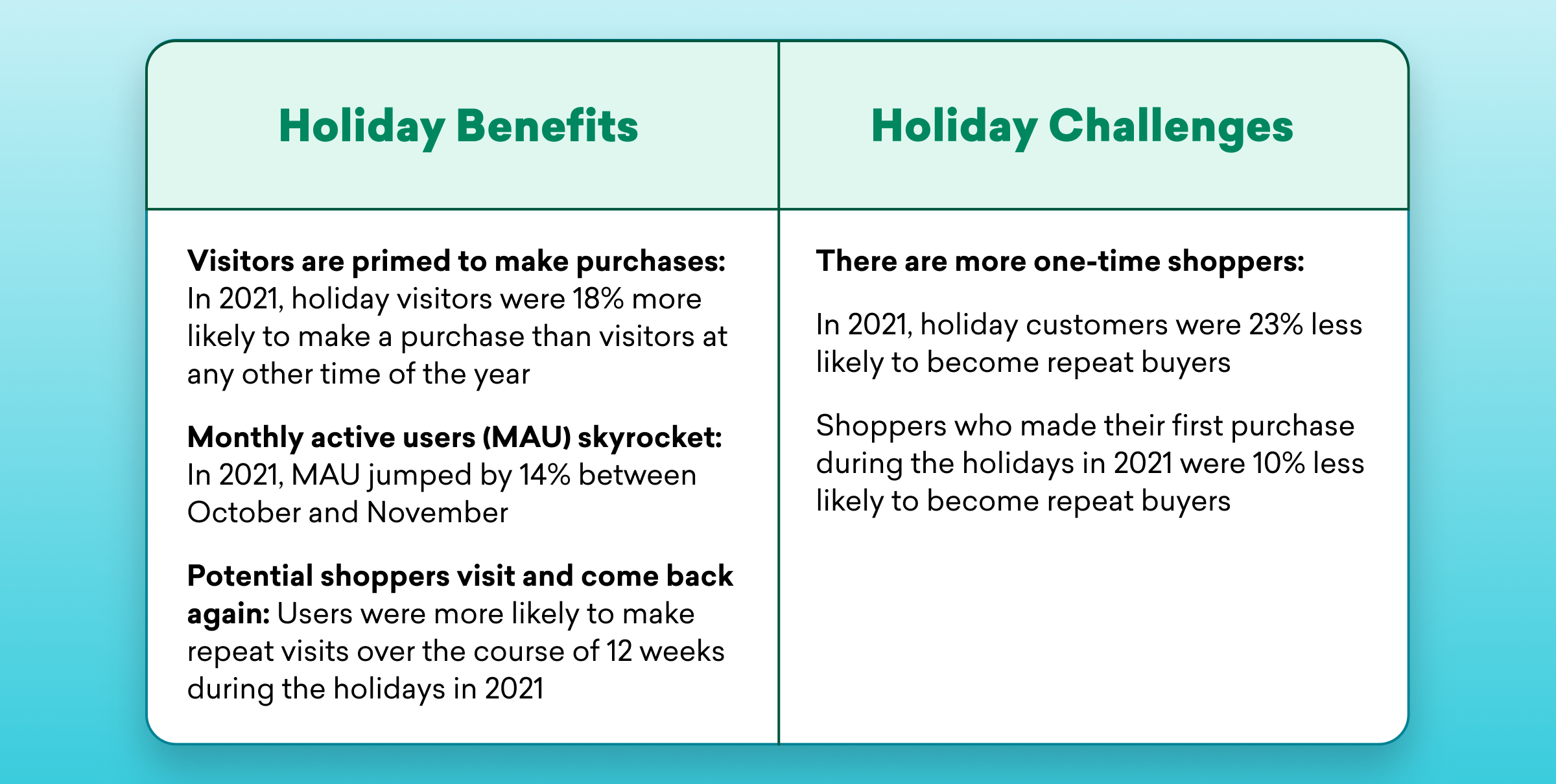 A comparison chart highlighting holiday benefits and challenges for shoppers in 2021. Benefits include increased visitor purchases and a rise in monthly active users, while challenges note a higher likelihood of one-time shoppers.