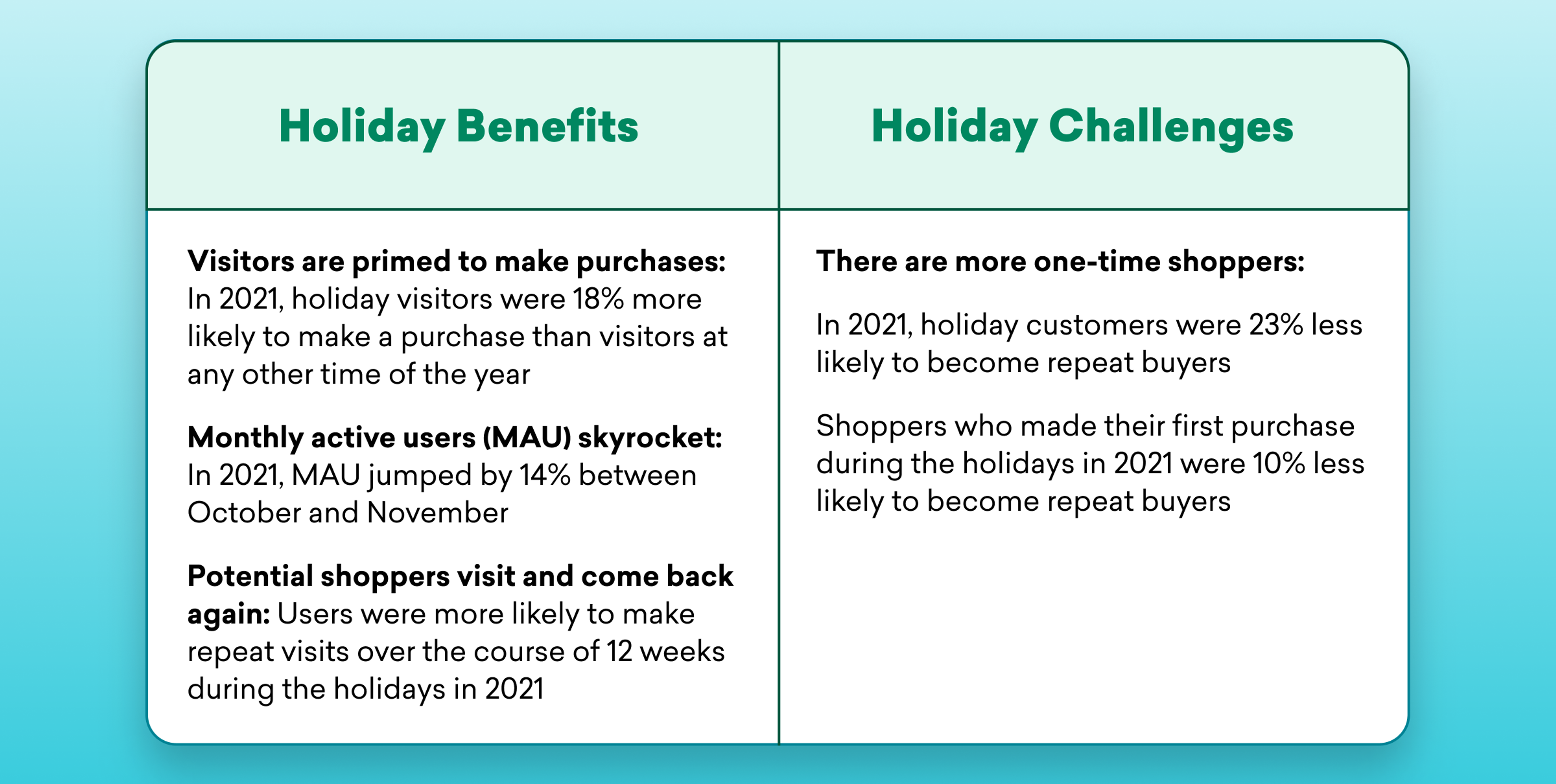 A comparison chart highlighting holiday benefits and challenges for shoppers in 2021. Benefits include increased visitor purchases and a rise in monthly active users, while challenges note a higher likelihood of one-time shoppers.