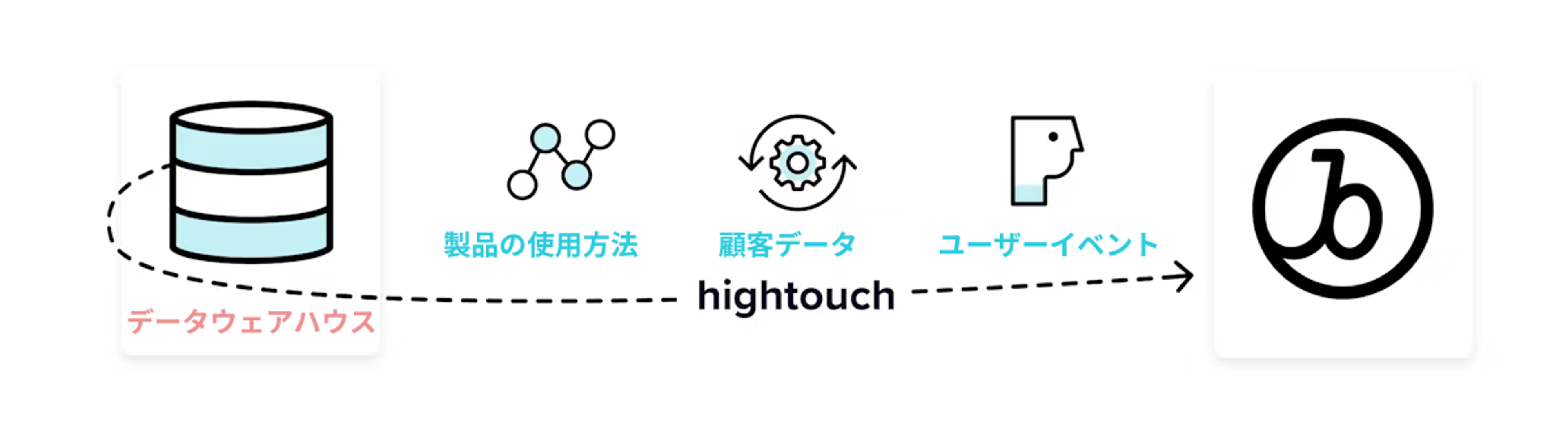a diagram showing how hightouch works