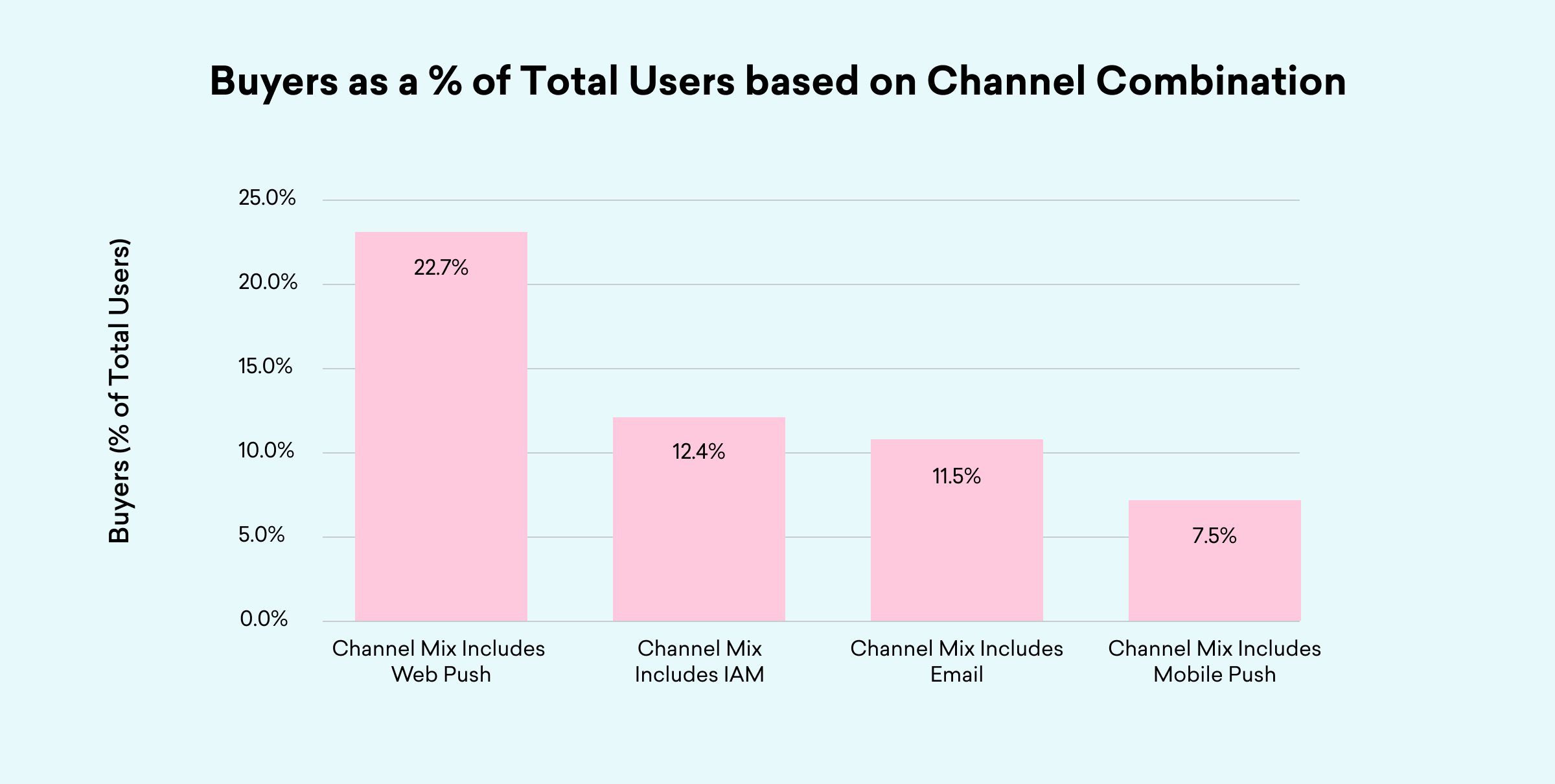 Bar chart showing buyer percentage by channel combination: Web Push at 22.7%, IAM at 12.4%, Email at 11.5%, and Mobile Push at 7.5%.