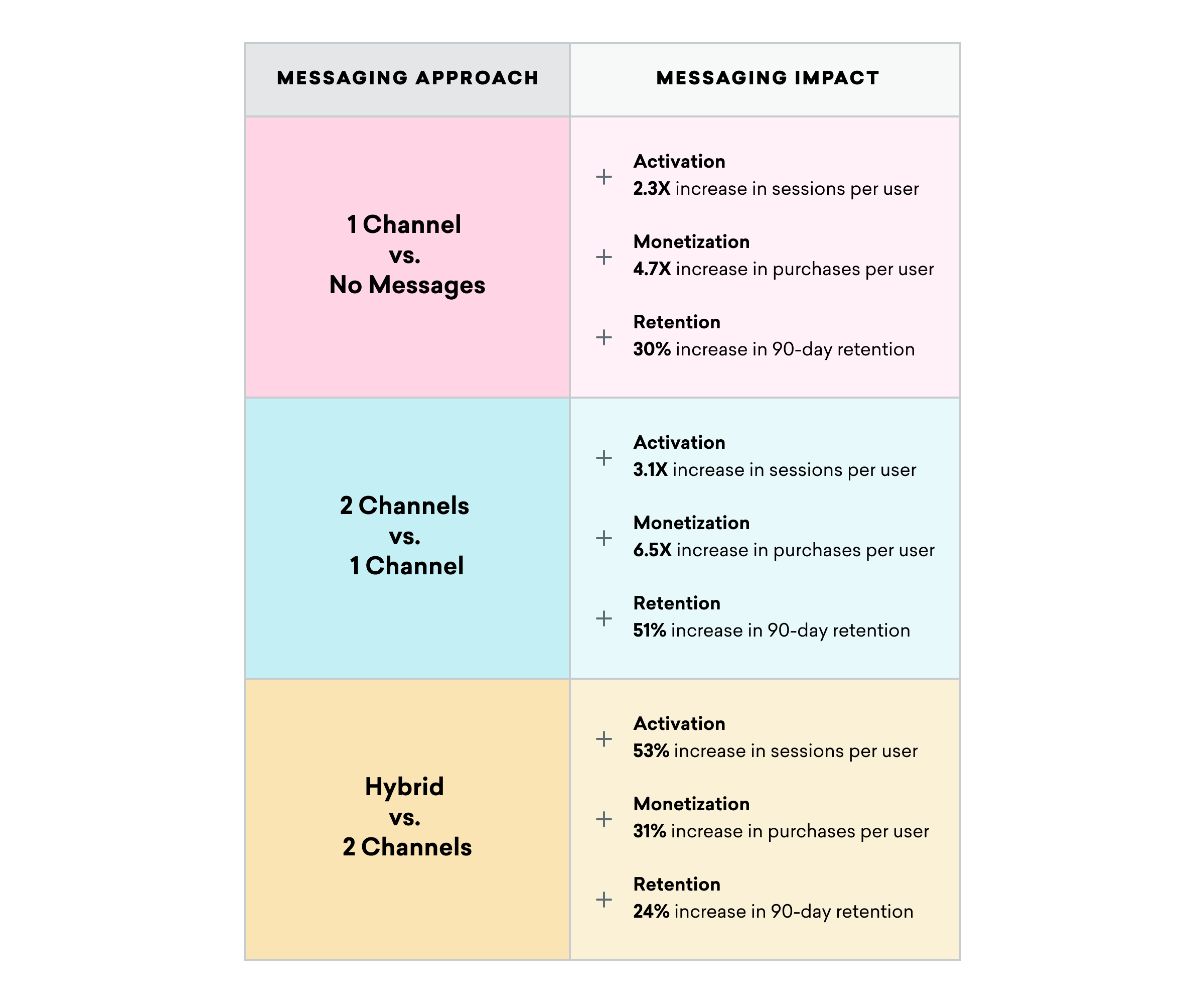 A table comparing different messaging approaches and their impacts on activation, monetization, and retention metrics. It includes data for one channel versus no messages, two channels versus one channel, and hybrid versus two channels.