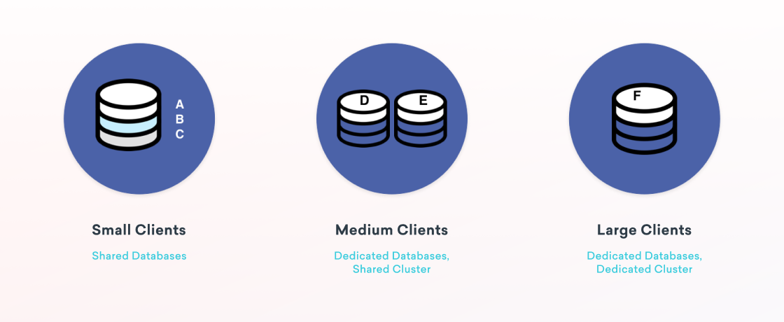 Three circular icons representing client categories: Small Clients with shared databases, Medium Clients with dedicated databases, and Large Clients with dedicated clusters. Each icon features stylized database illustrations.