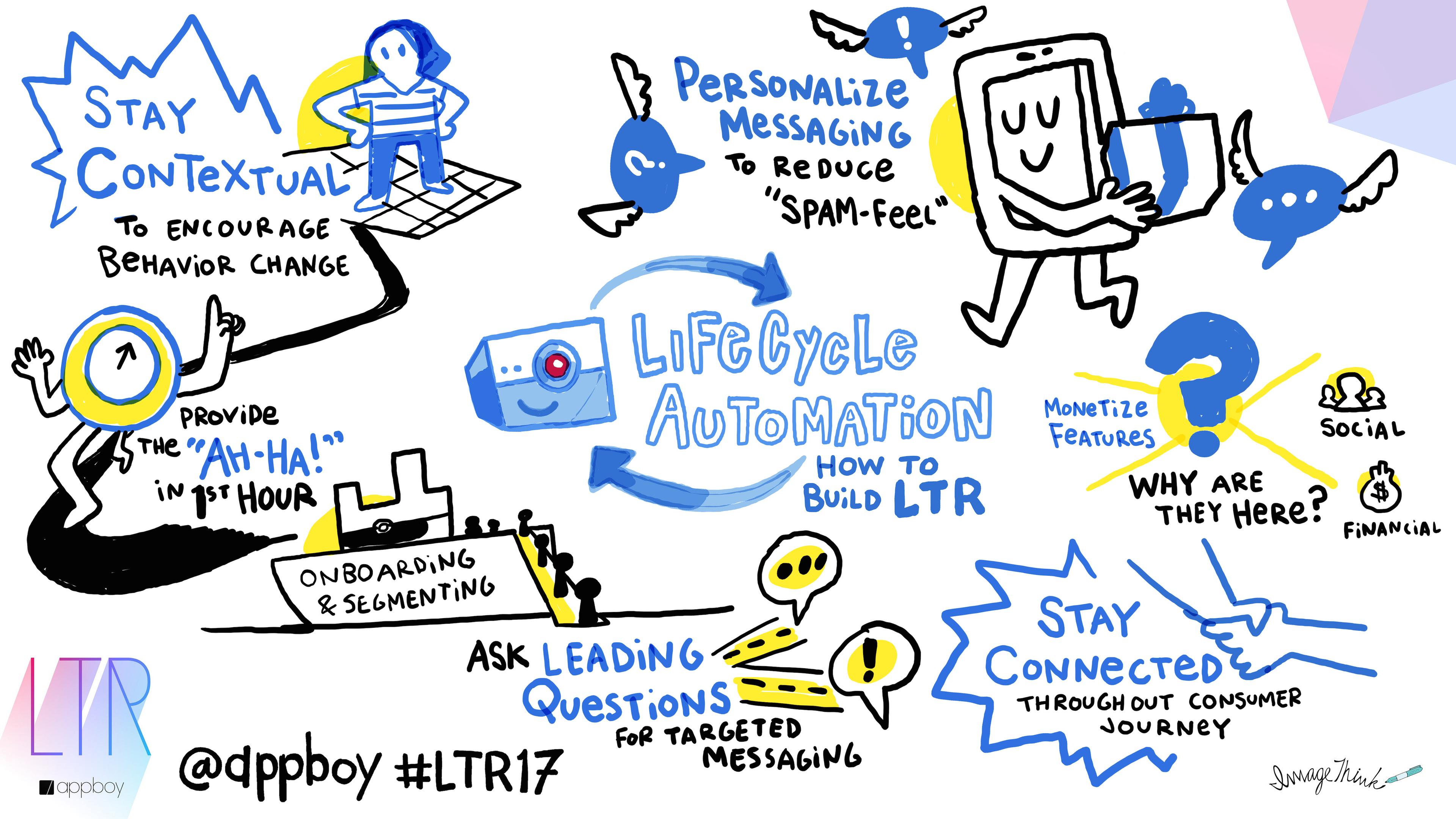 A colorful illustration depicting concepts related to lifecycle automation and personalized messaging, including elements like social media, financial aspects, and consumer journey questions. Various icons and text highlight strategies for effective communication and behavior change.