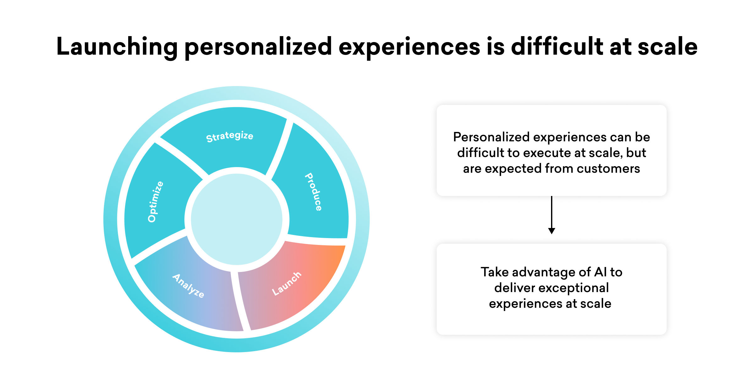 A circular diagram illustrating the process of launching personalized experiences, with sections labeled "Optimize," "Analyze," "Launch," "Product," and "Strategize." Text highlights the challenges of executing personalized experiences at scale and suggests using AI to enhance them.