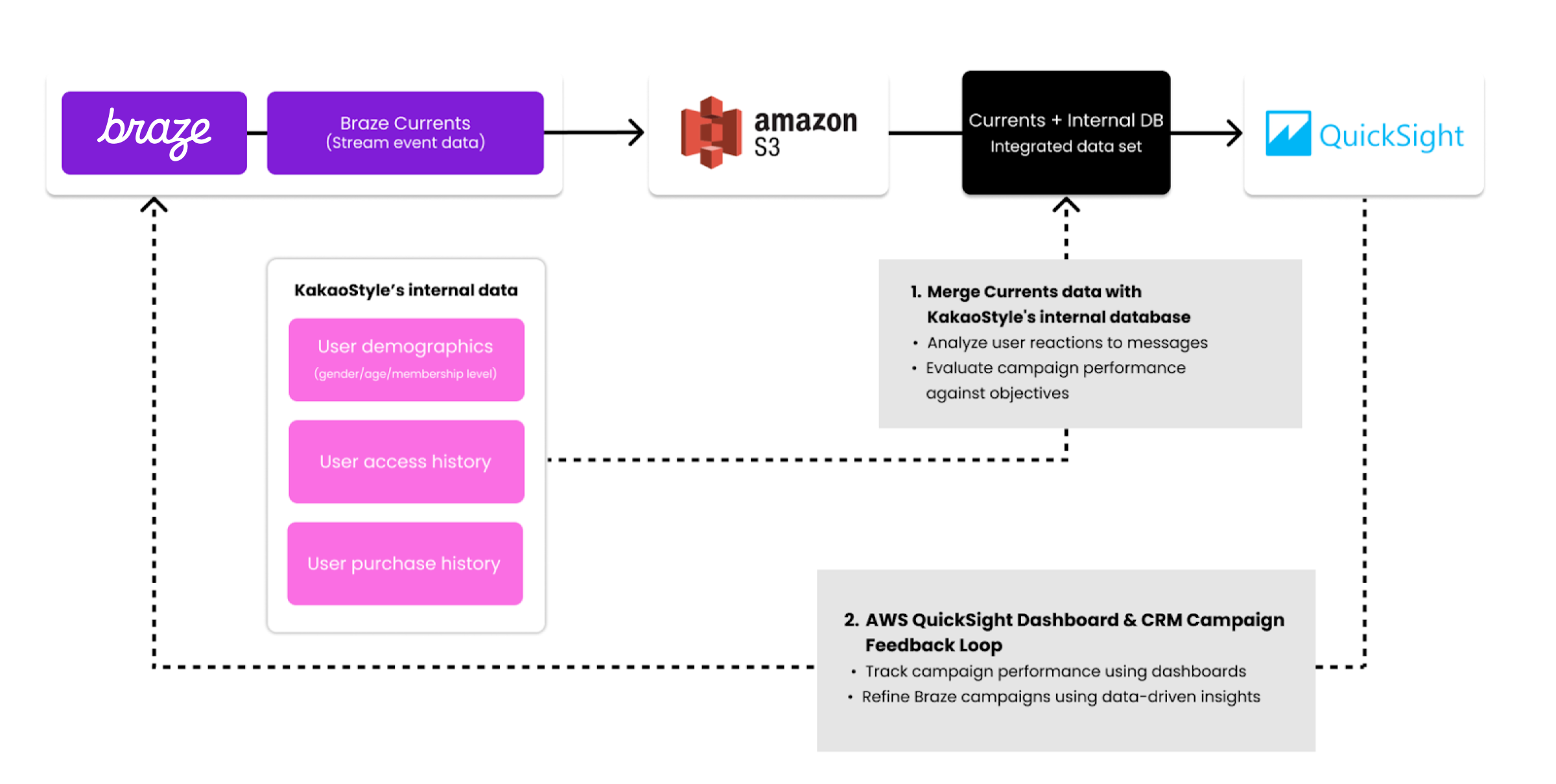 A flowchart illustrating the integration of user data from Braze and KakaoStyle's internal database, leading to analysis in AWS QuickSight for campaign performance evaluation. The process includes merging user demographics, access history, and purchase history.