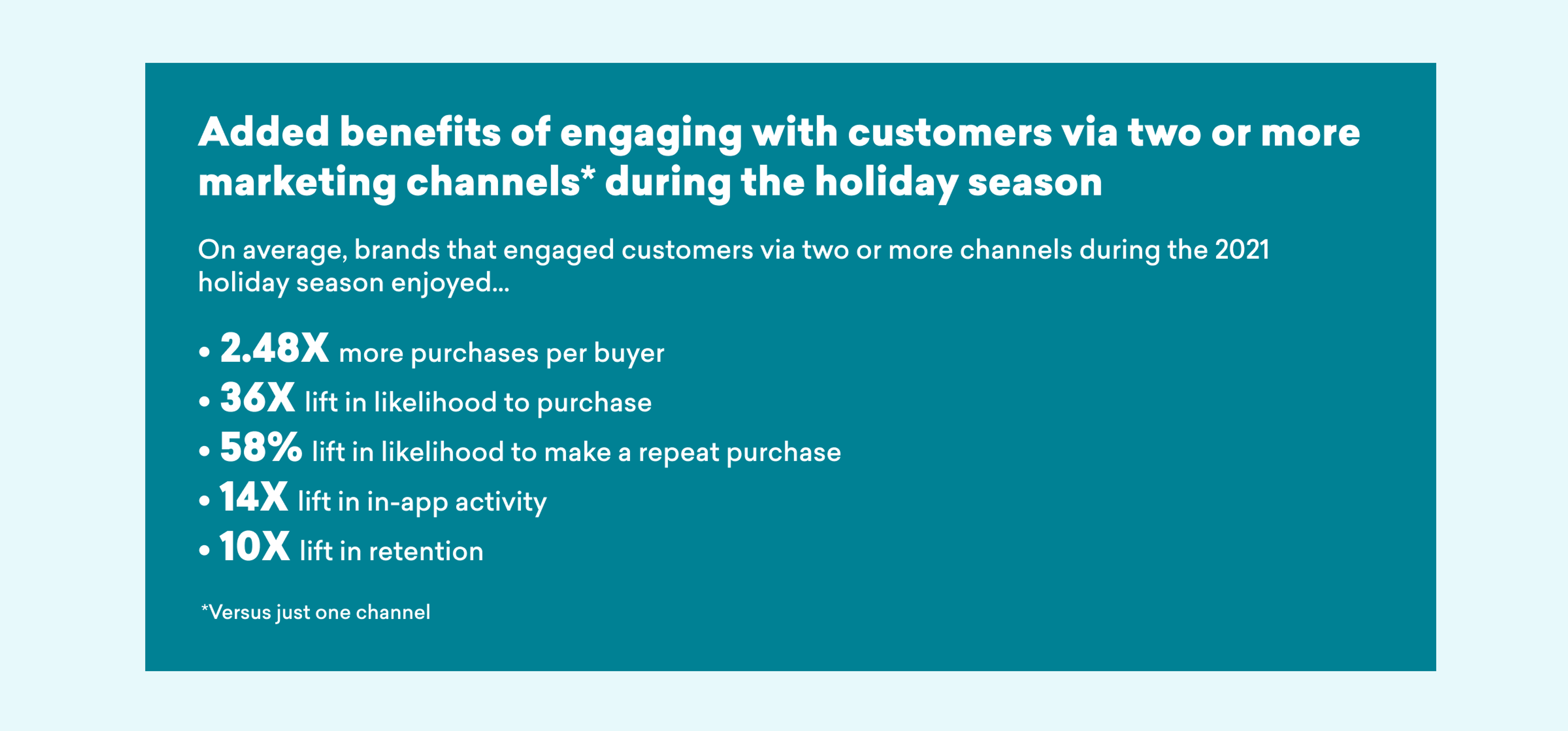 Infographic highlighting the benefits of engaging customers through multiple marketing channels during the 2021 holiday season, including statistics on purchases and customer retention.