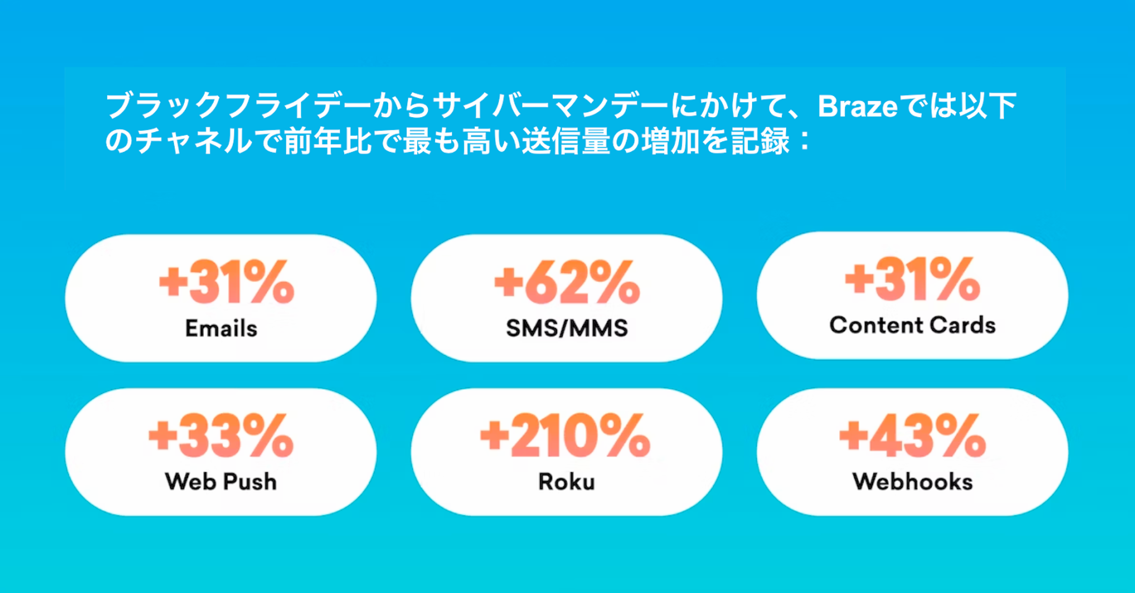 結果は2023年の4日間のもので、2022年との成長率を比較