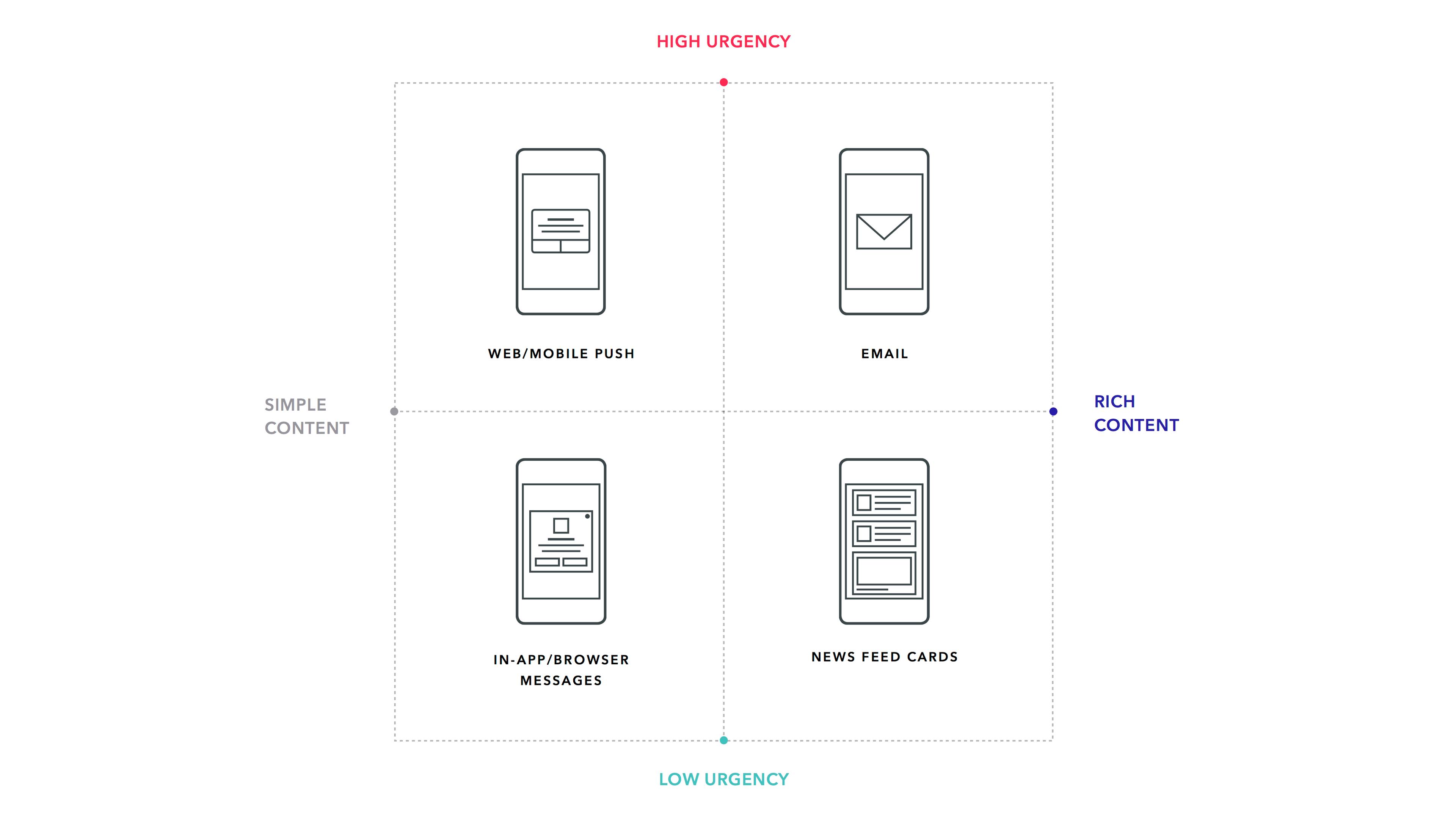 A diagram categorizing communication methods based on urgency and content richness, with four quadrants: high urgency/rich content, high urgency/simple content, low urgency/rich content, and low urgency/simple content.