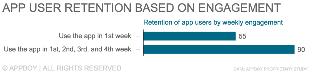 Bar graph showing app user retention based on weekly engagement. Retention is 55% for users who engage in the first week and 90% for those who engage in the first four weeks.