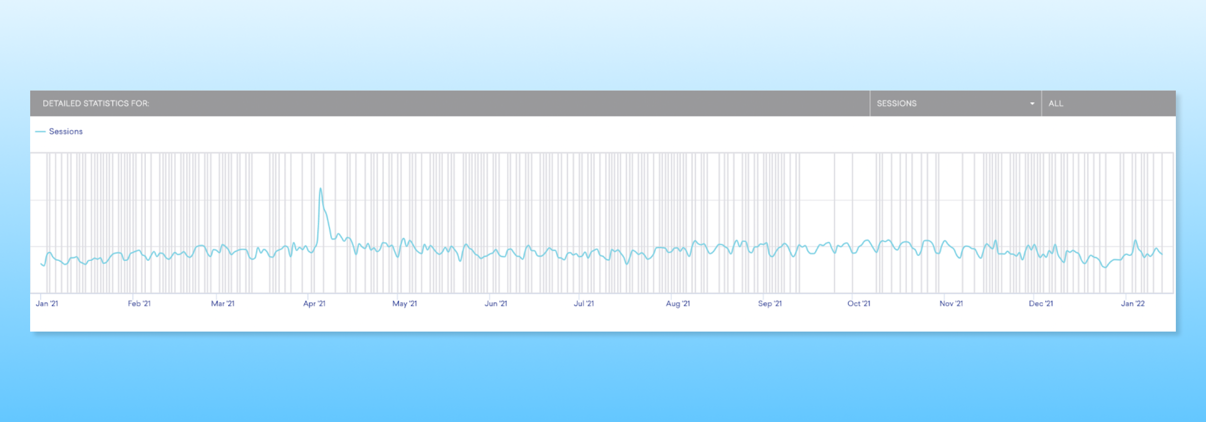 You can see the 1 standout peak outside our average engagement (which stays fairly steady). This was the year we hosted 1 Tapping Challenge in April