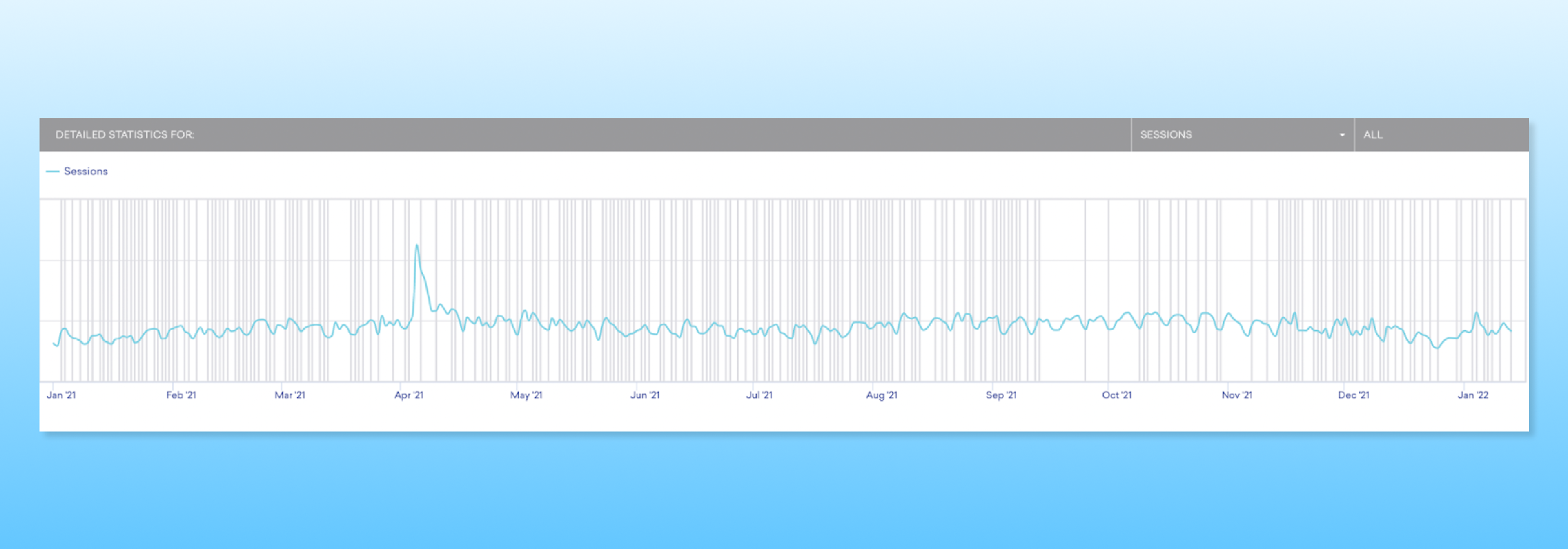 You can see the 1 standout peak outside our average engagement (which stays fairly steady). This was the year we hosted 1 Tapping Challenge in April