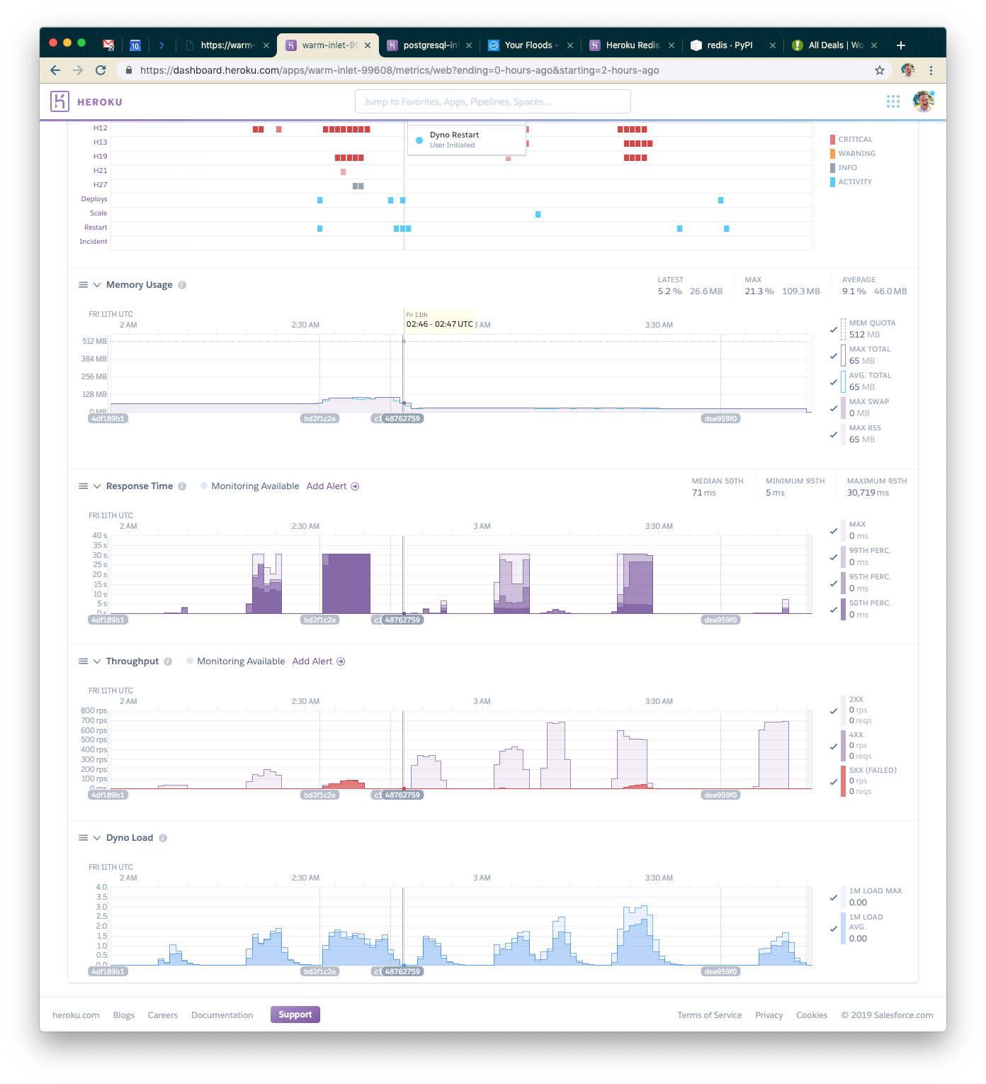 A dashboard displaying performance metrics for a Heroku application, including memory usage, response time, throughput, and dyno load graphs. Various data points are highlighted in the charts.
