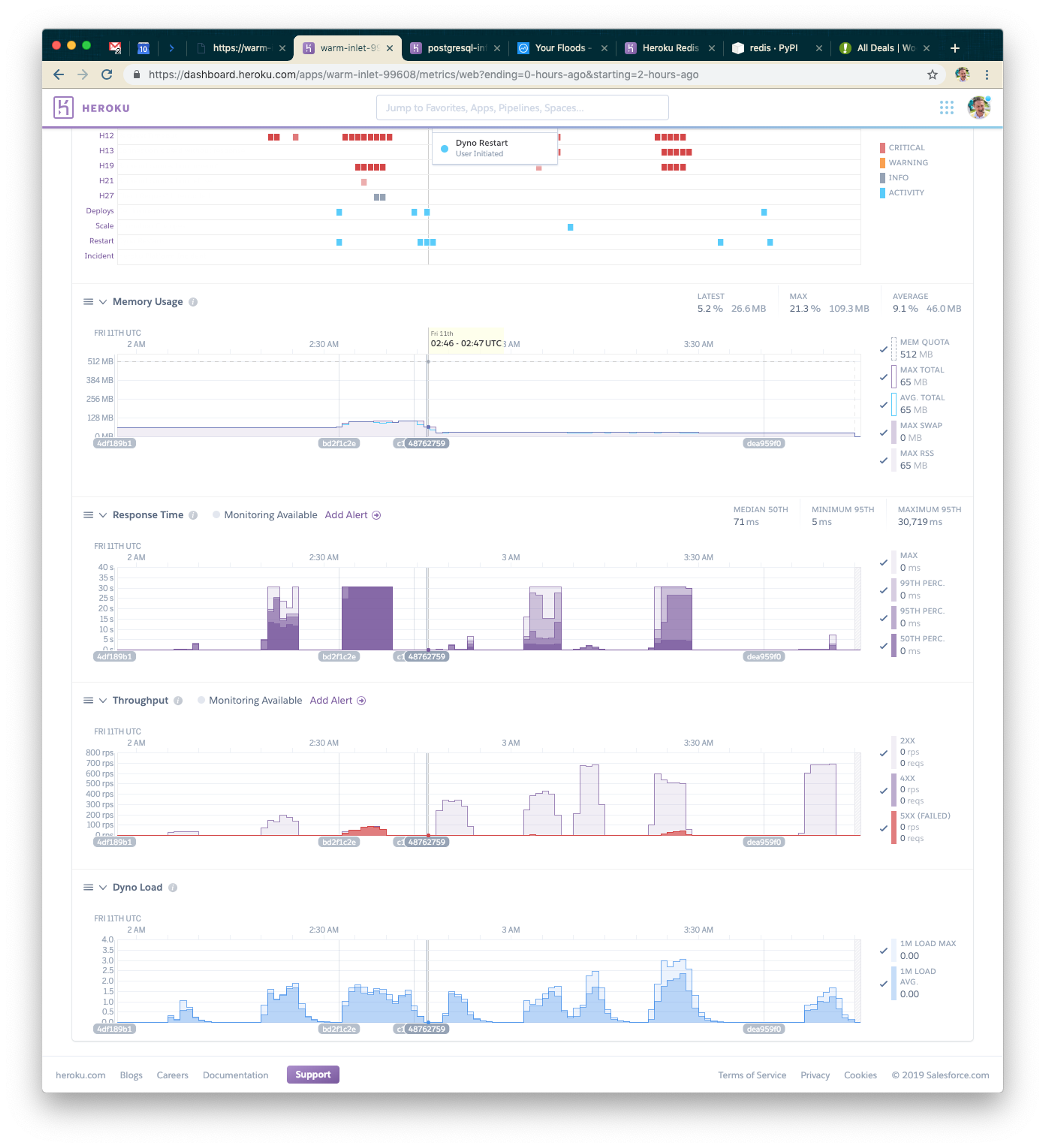 A dashboard displaying performance metrics for a Heroku application, including memory usage, response time, throughput, and dyno load graphs. Various data points are highlighted in the charts.