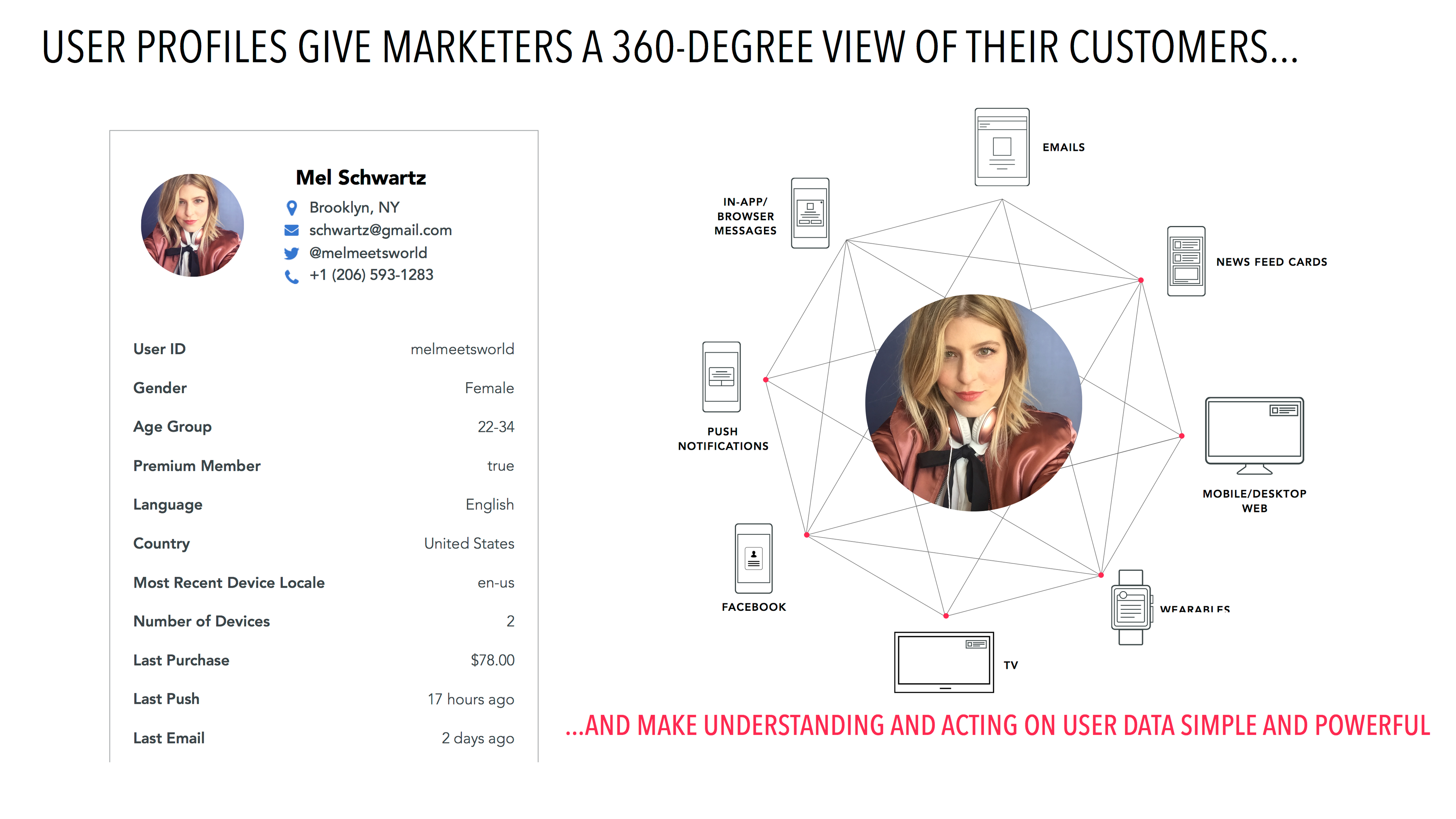 A graphic showing a user profile for Mel Schwartz, including demographic information and a network diagram illustrating various communication channels like emails and social media. The text emphasizes the importance of user profiles for marketers.