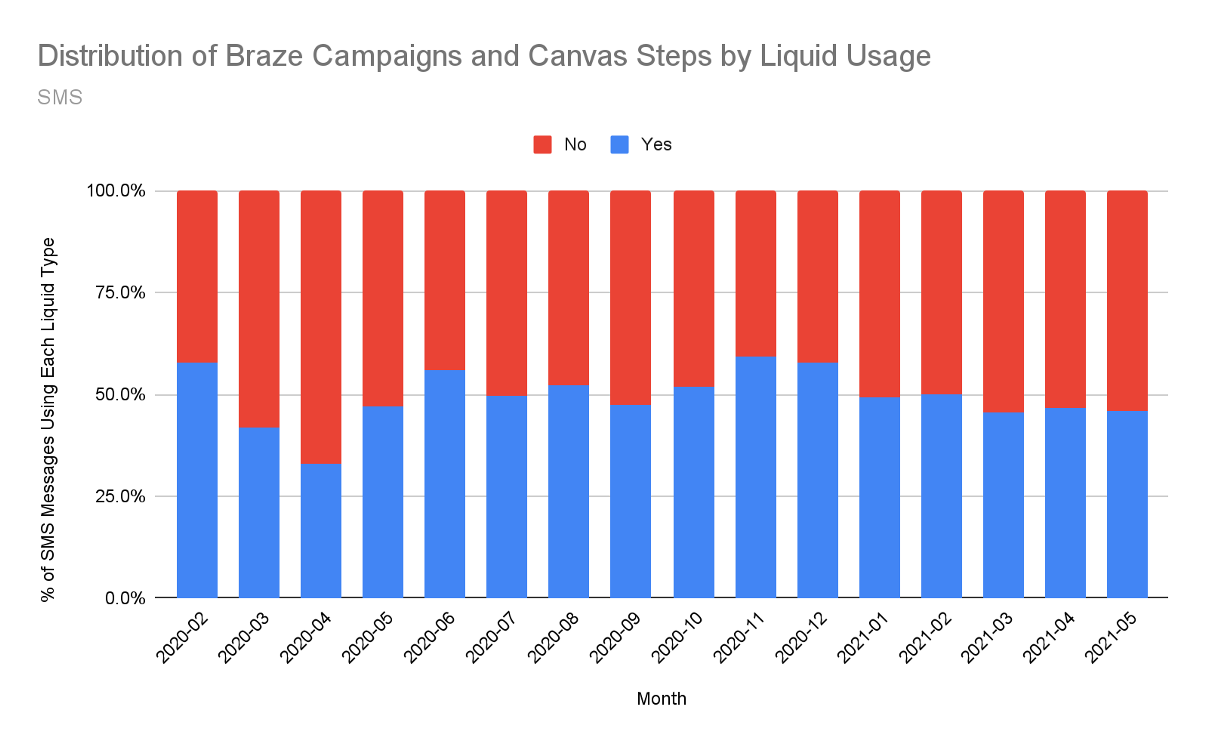 Bar graph showing the percentage of SMS messages using each liquid type over several months, with red bars indicating "No" and blue bars indicating "Yes." The data spans from February 2020 to March 2021.