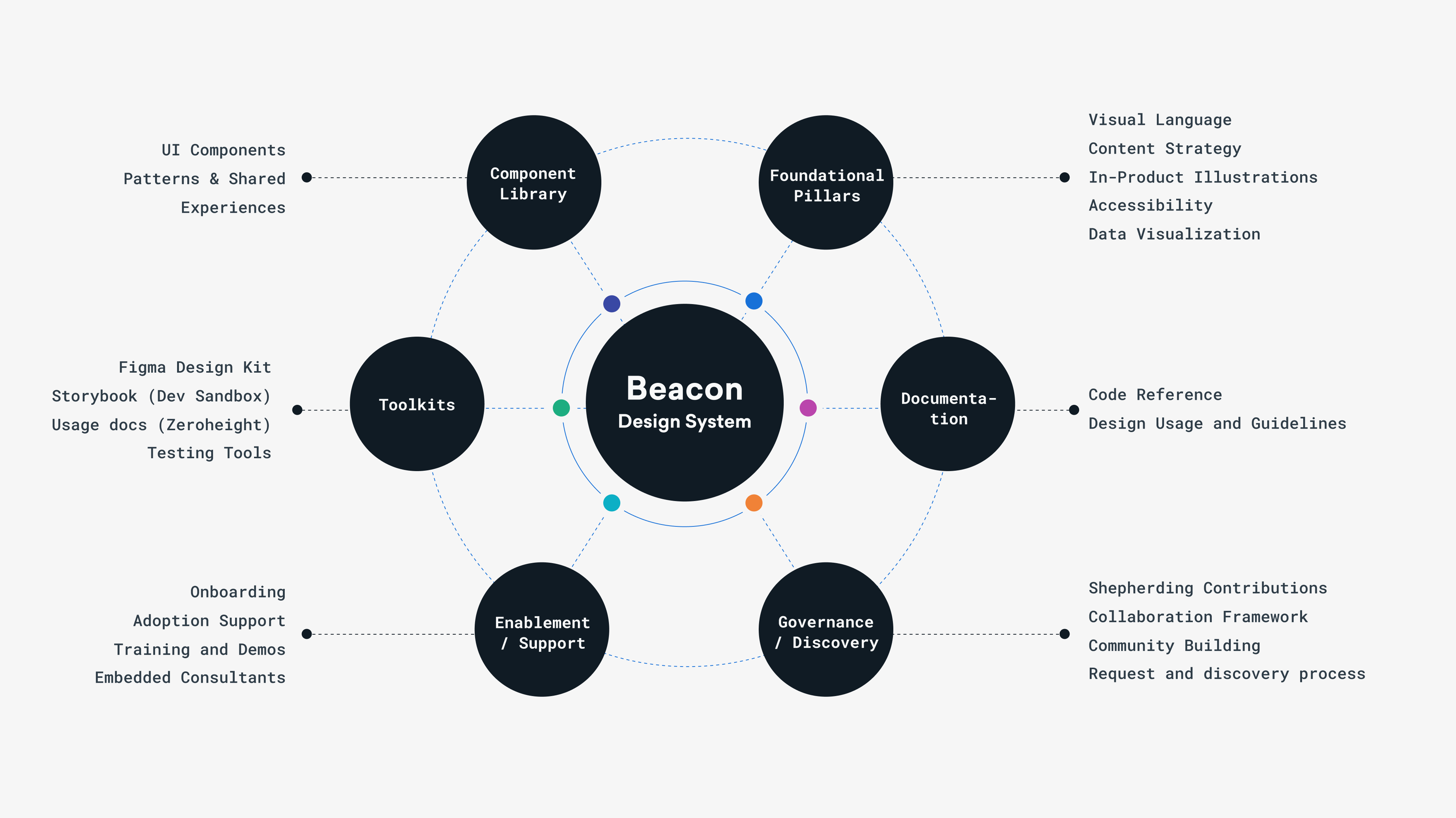 A diagram of the Beacon Design System, featuring interconnected elements such as Component Library, Toolkits, Documentation, and Governance. Each element is surrounded by related topics like UI Components, Visual Language, and Adoption Support.