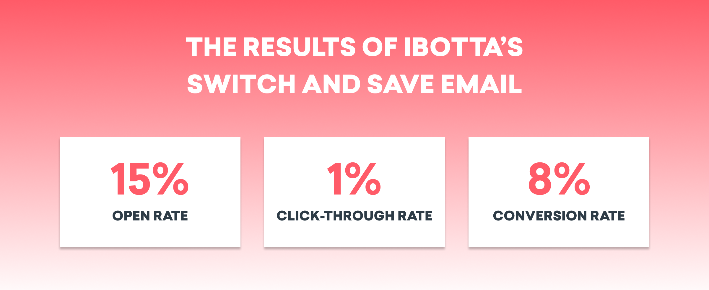 The image displays the results of Ibotta's "Switch and Save" email campaign, showing an open rate of 15%, a click-through rate of 1%, and a conversion rate of 8%.