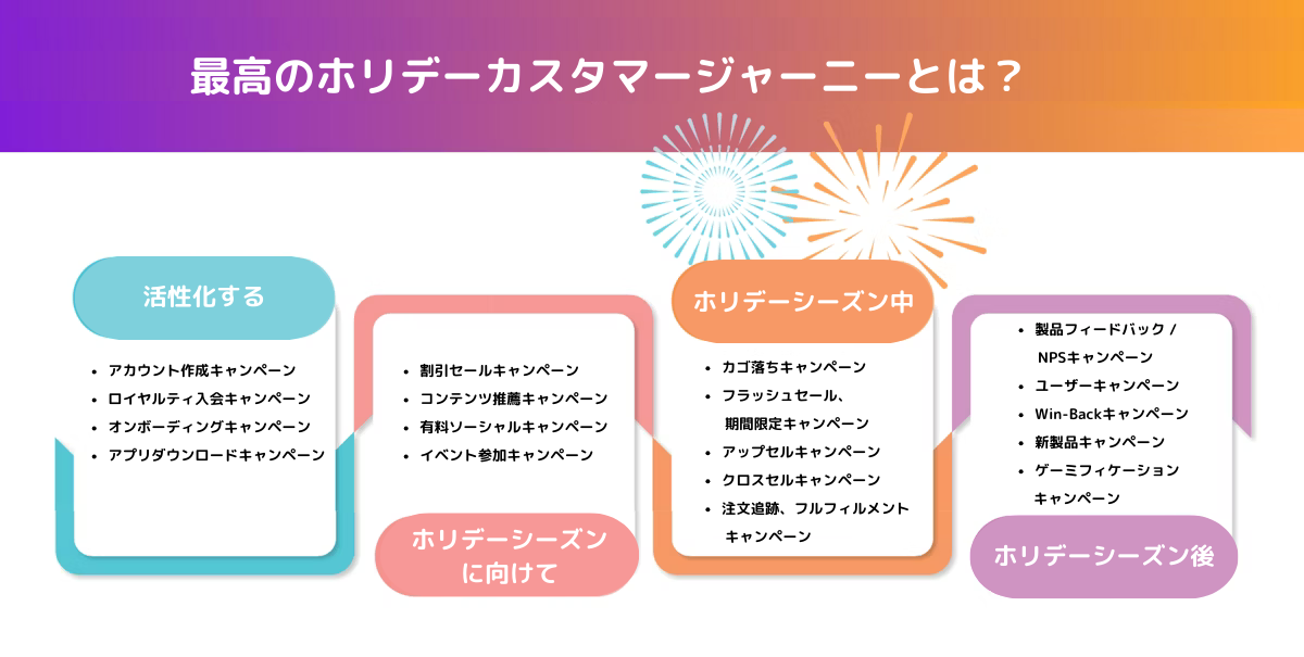 最高のホリデーカスタマージャーニーに関する情報を示す図。活動するキャンペーンとホリデーシーズンの戦略がまとめられている。