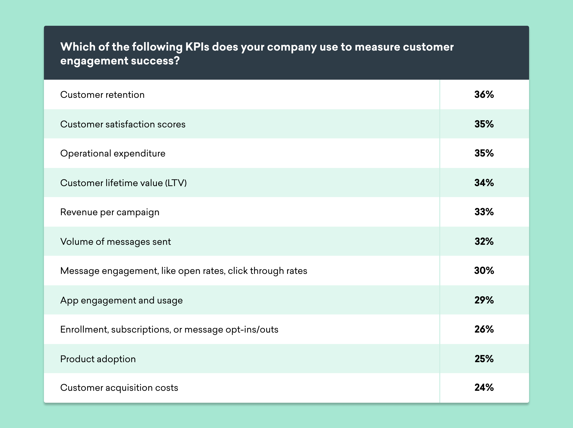 A chart displaying various KPIs used to measure customer engagement success, with percentages indicating their usage. The top three KPIs are customer retention (36%), customer satisfaction scores (35%), and operational expenditure (35%).
