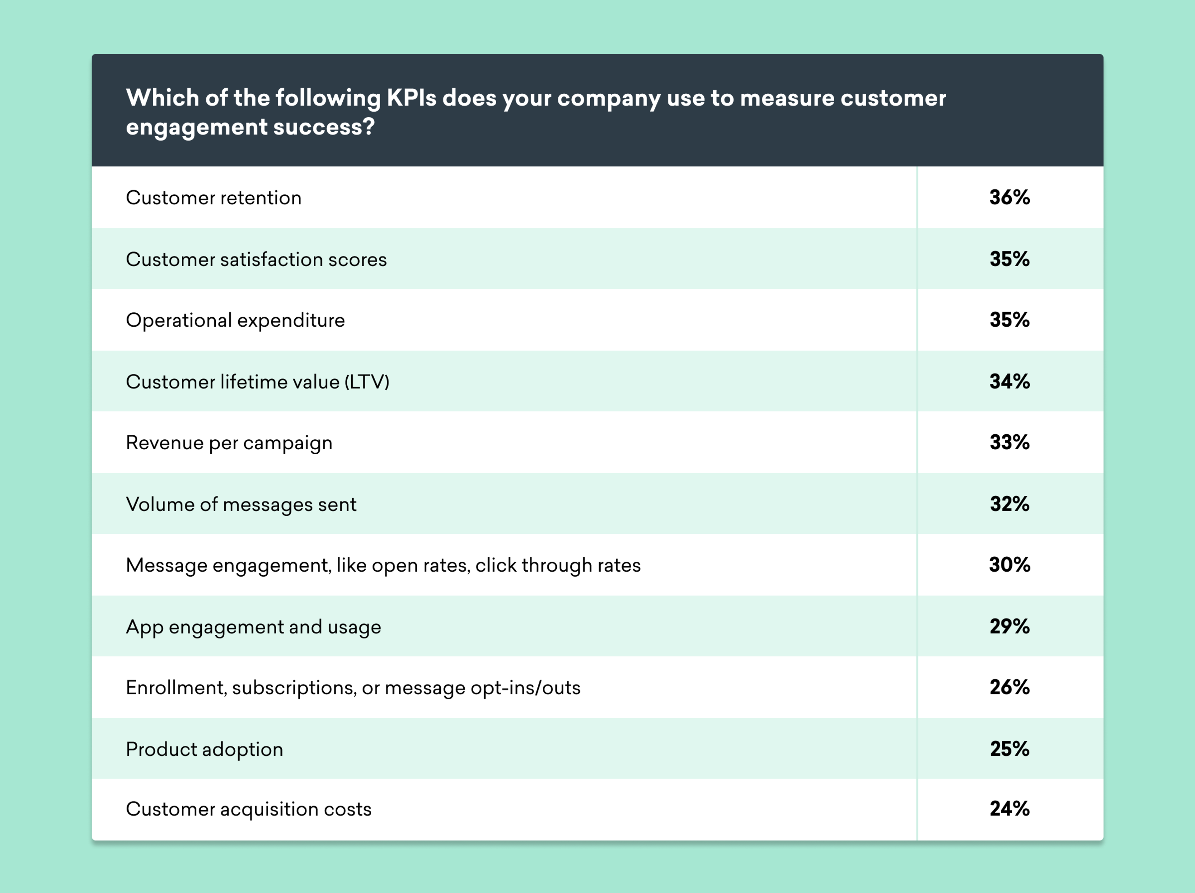 A chart displaying various KPIs used to measure customer engagement success, with percentages indicating their usage. The top three KPIs are customer retention (36%), customer satisfaction scores (35%), and operational expenditure (35%).