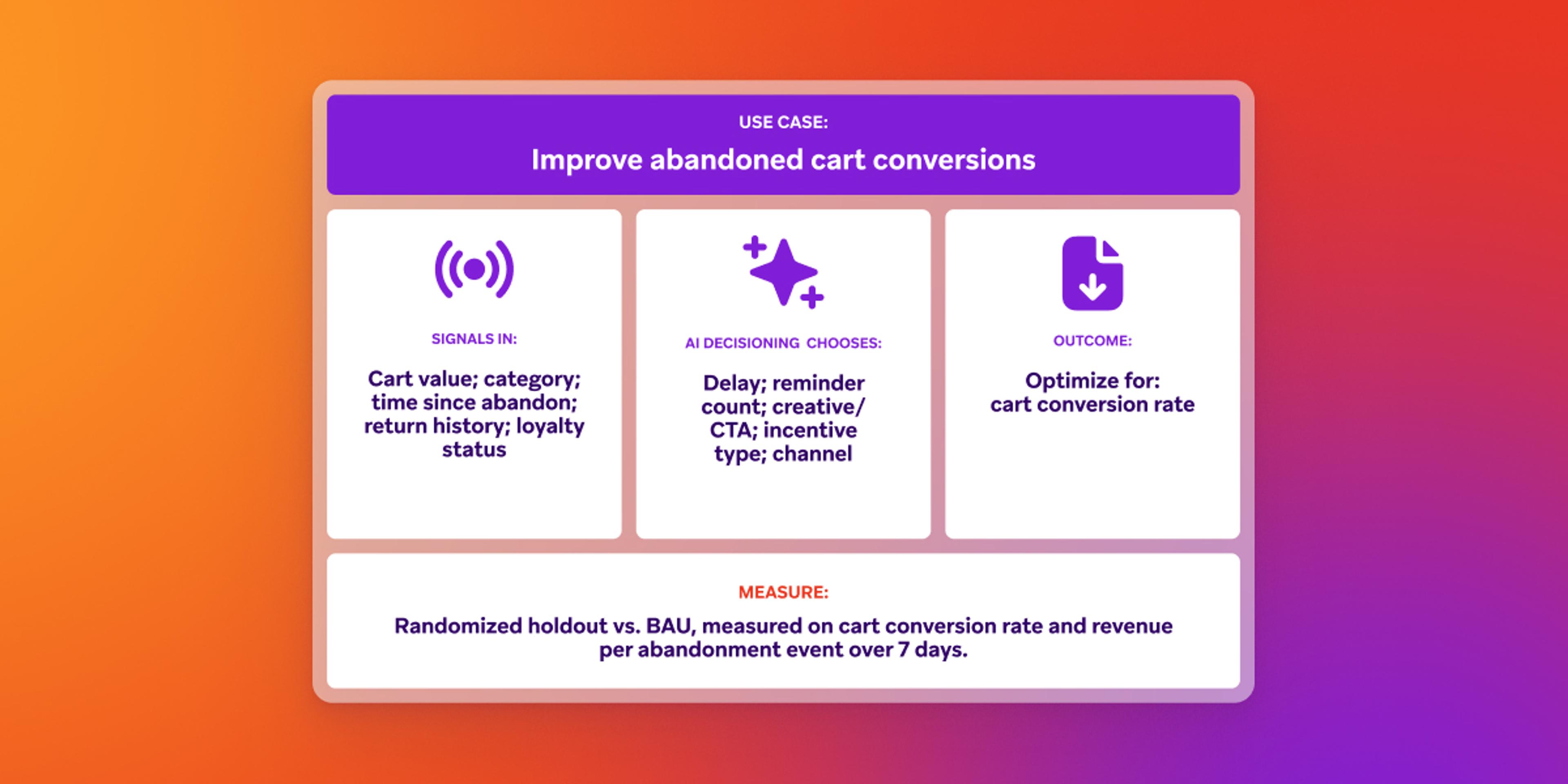Diagram outlining an AI strategy to improve abandoned cart conversions, using signals like cart value and loyalty status to determine actions like delay and creative, optimizing cart conversion rate, and measured by a randomized holdout.