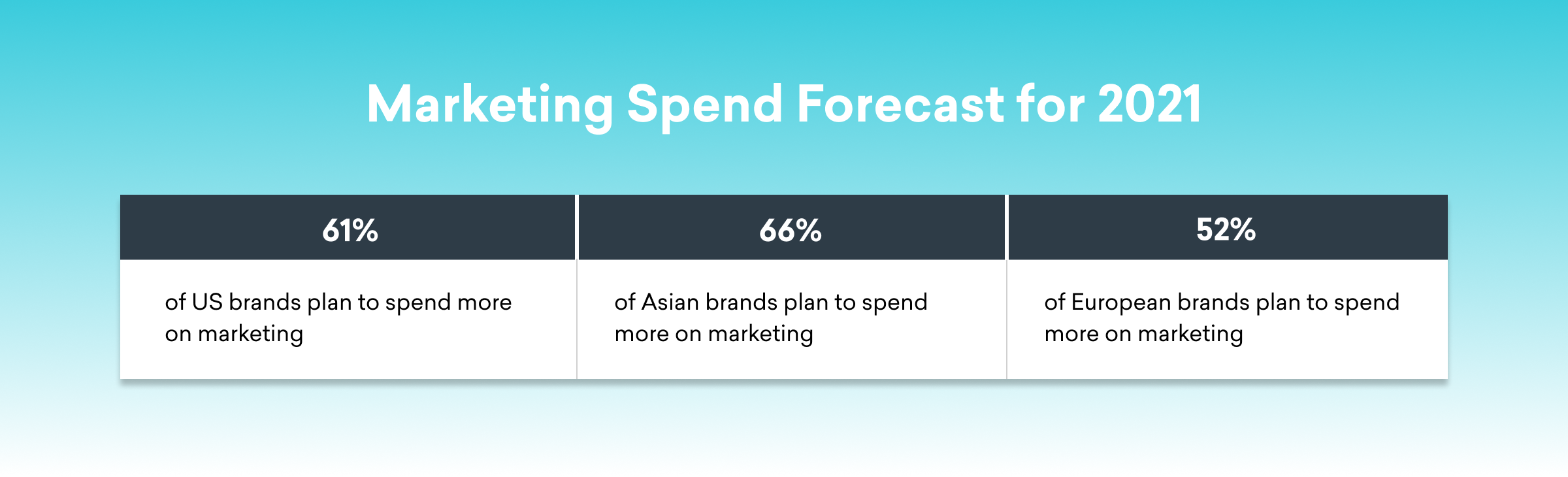 Marketing spend forecast for 2021: 61% of US brands, 66% of Asian brands, and 52% of European brands plan to spend more on marketing.