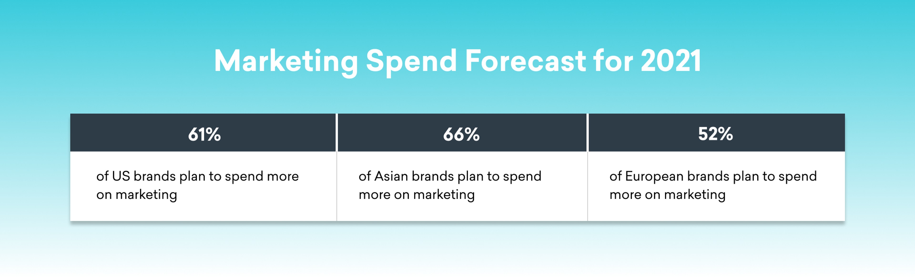 Marketing spend forecast for 2021: 61% of US brands, 66% of Asian brands, and 52% of European brands plan to spend more on marketing.
