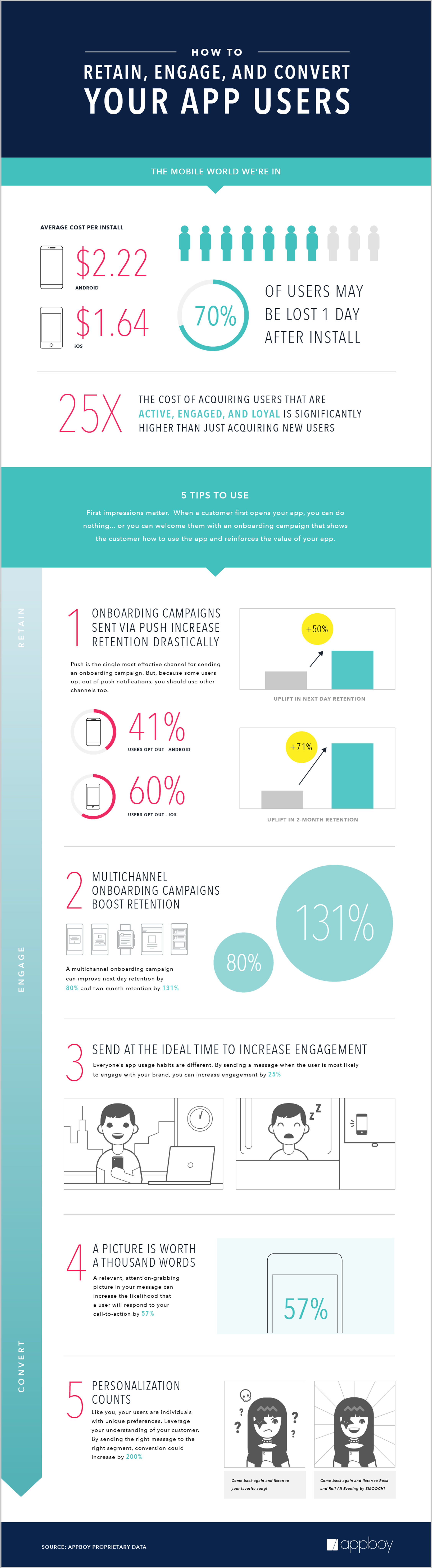 Infographic detailing strategies for retaining, engaging, and converting app users, including statistics on user loss and effective campaign tips. Key points include onboarding campaigns, multichannel strategies, and timing for user engagement.