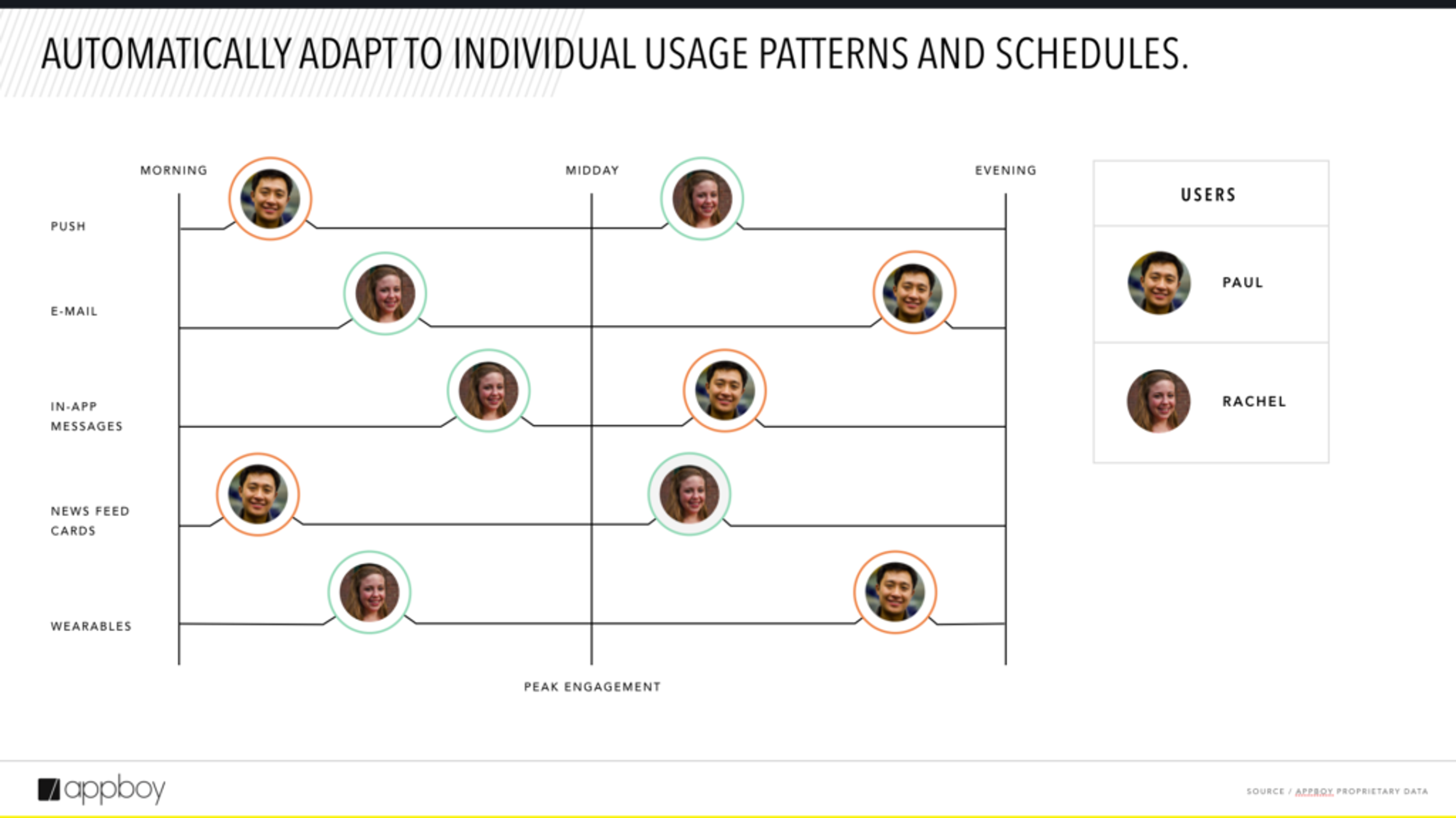 A chart showing user engagement patterns for two individuals, Paul and Rachel, across different times of day: morning, midday, and evening. Each time slot is marked with icons representing various communication methods like push notifications, email, and in-app messages.