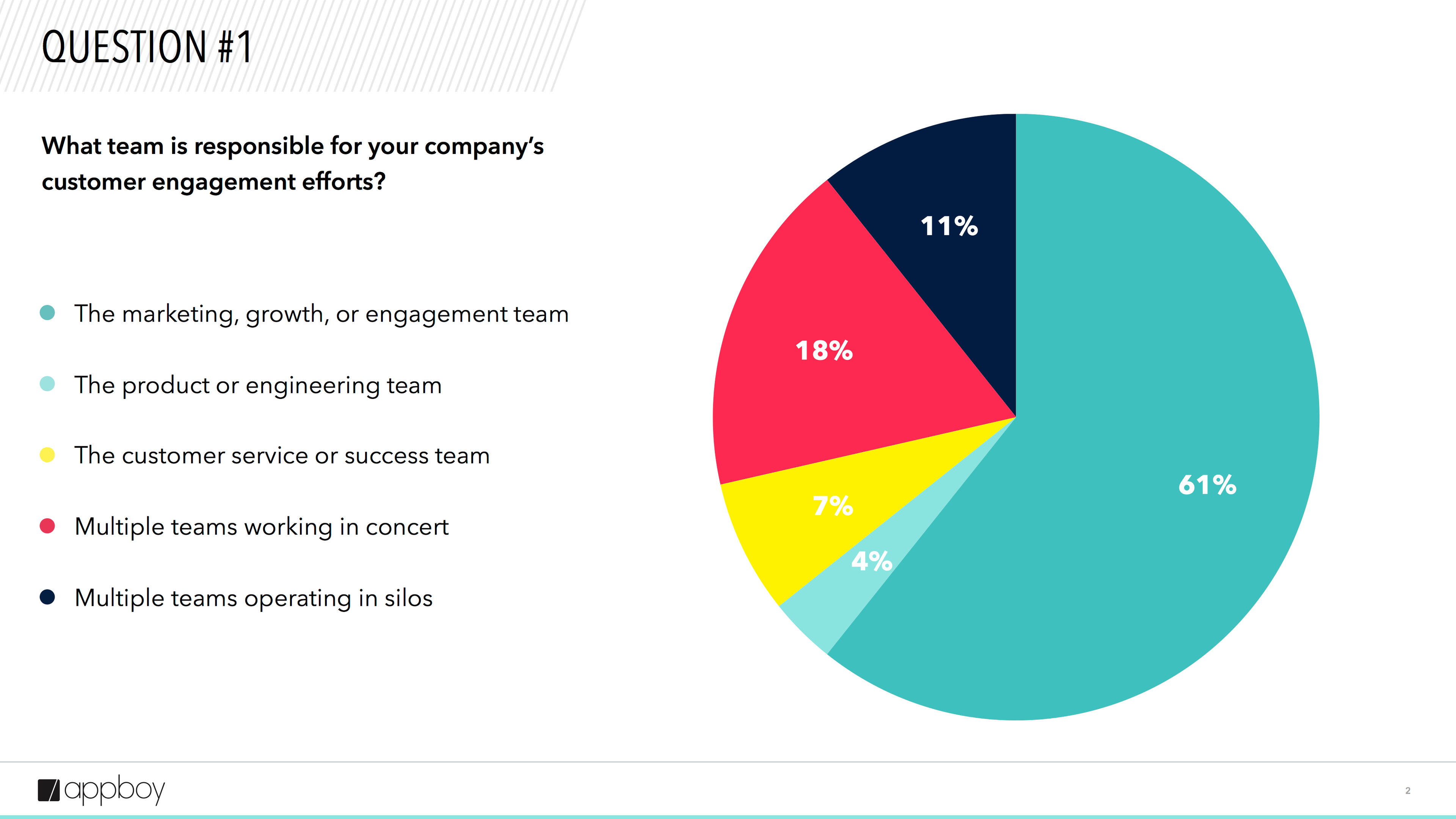 A pie chart illustrating the distribution of teams responsible for customer engagement efforts, with 61% indicating the marketing, growth, or engagement team. Other categories include the product or engineering team (18%), customer service or success team (7%), multiple teams working in concert (4%), and multiple teams operating in silos (11%).
