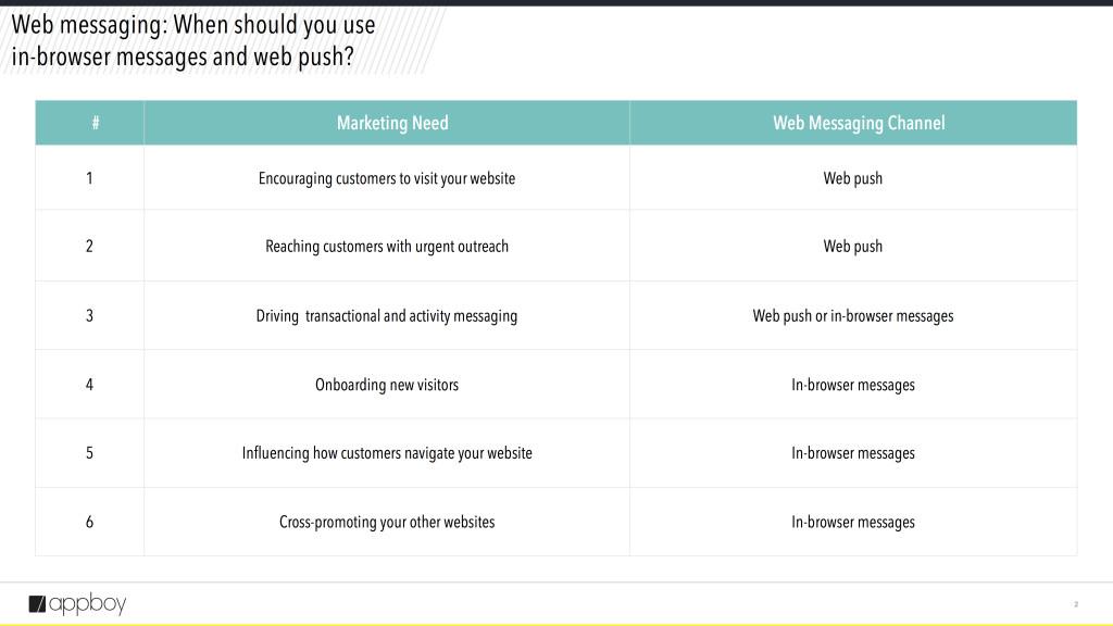 A table outlining web messaging strategies, including marketing needs and corresponding messaging channels. It lists six needs such as encouraging website visits and onboarding new visitors, with suggestions for web push and in-browser messages.