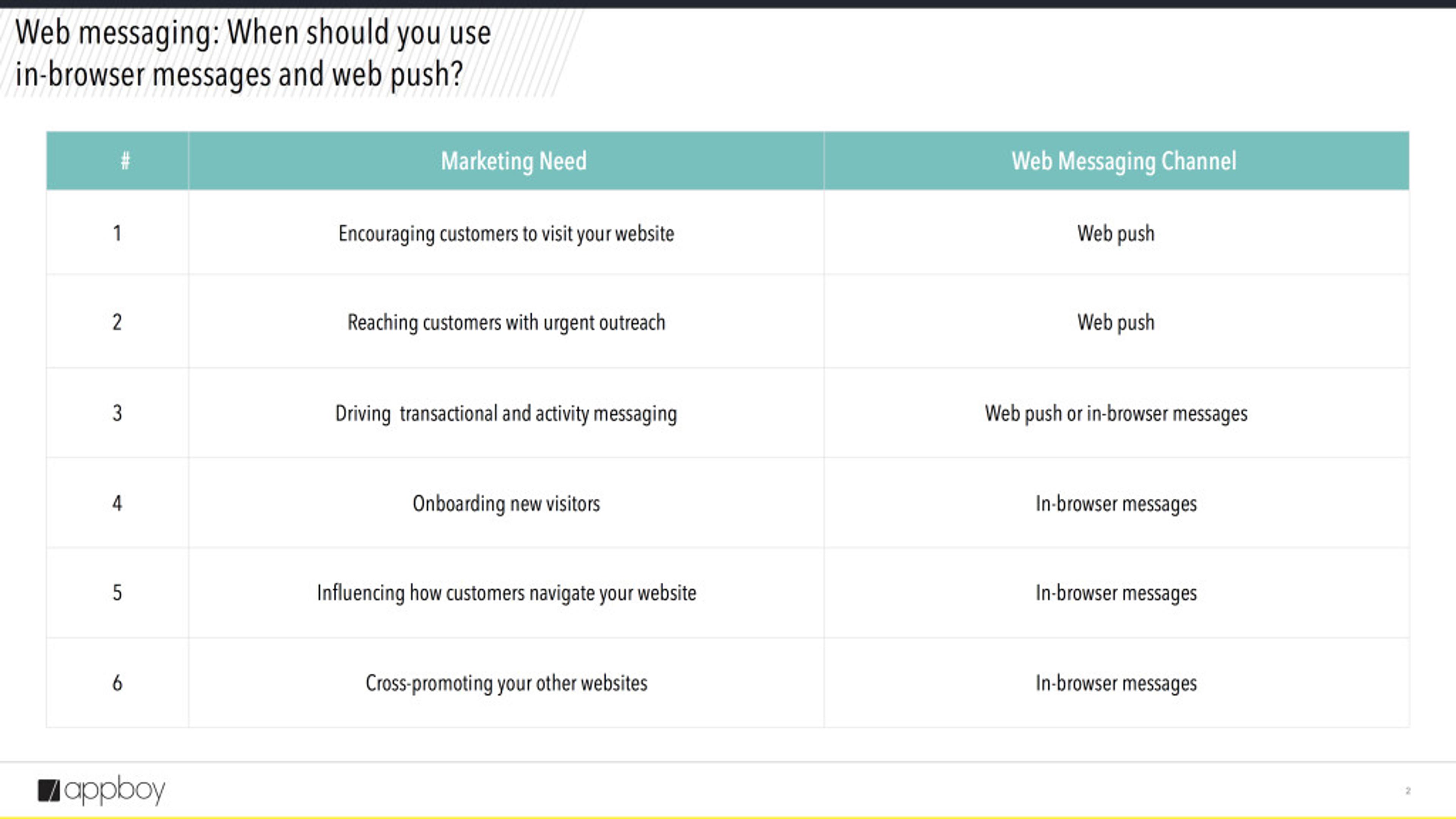 A table outlining web messaging strategies, including marketing needs and corresponding messaging channels. It lists six needs such as encouraging website visits and onboarding new visitors, with suggestions for web push and in-browser messages.