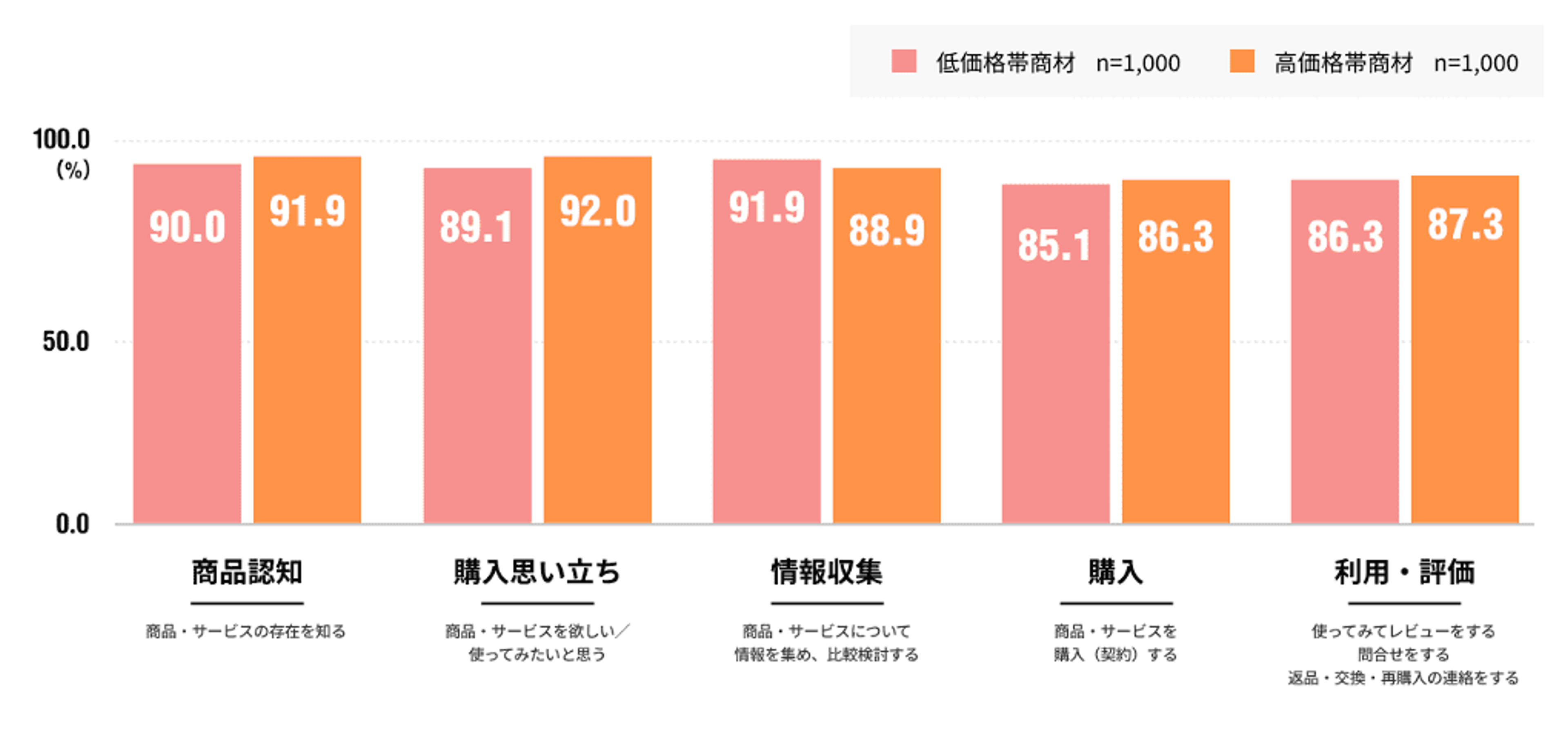 商品認知、購入思い立ち、情報収集、購入、利用・評価に関する調査結果のグラフ。低価格帯と高価格帯の比較が示されている。
