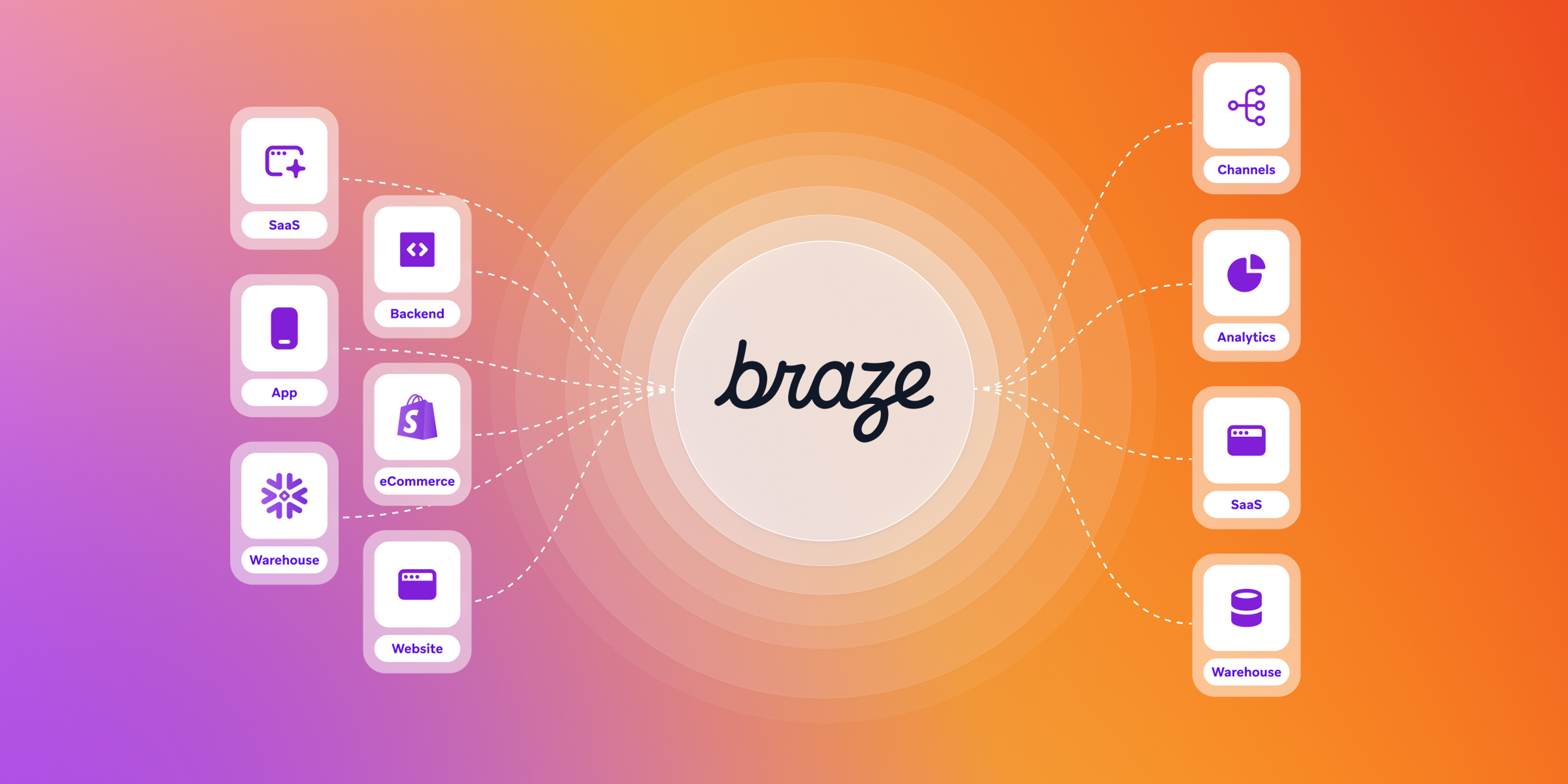 Data flow diagram with Braze at the center, connecting inputs like SaaS, apps, and e-commerce to outputs such as channels and analytics.