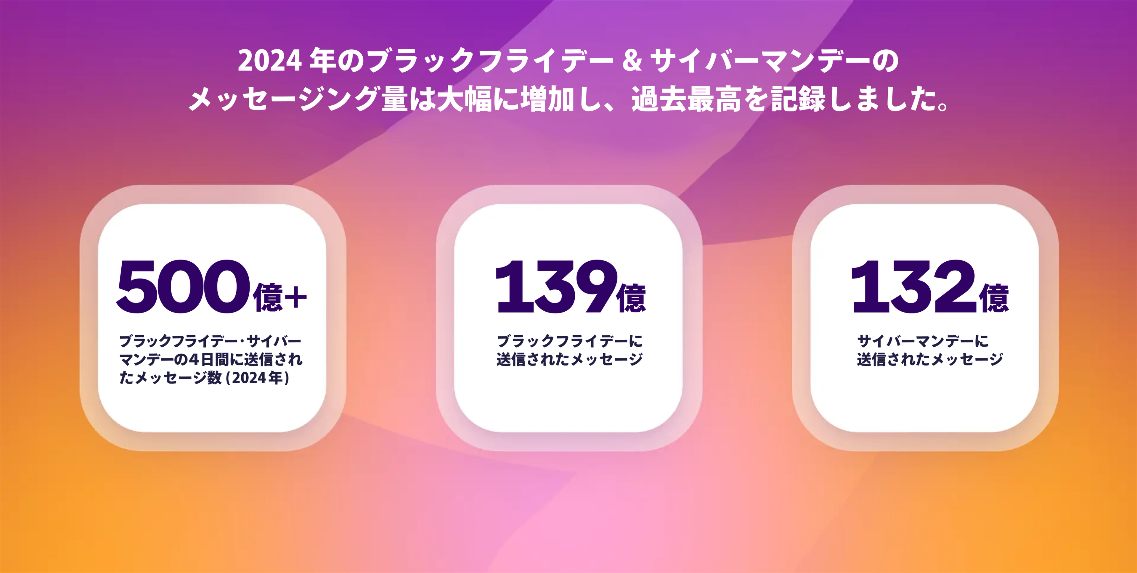 2024年のブラックフライデーとサイバーマンデーのメッセージング量に関する統計。500億以上のメッセージが送信され、過去最高を記録。
