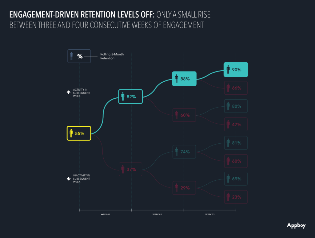 A line graph showing engagement-driven retention levels over four weeks, with percentages indicating activity and inactivity rates. The graph highlights a small rise in retention from 82% to 90% between the third and fourth weeks.